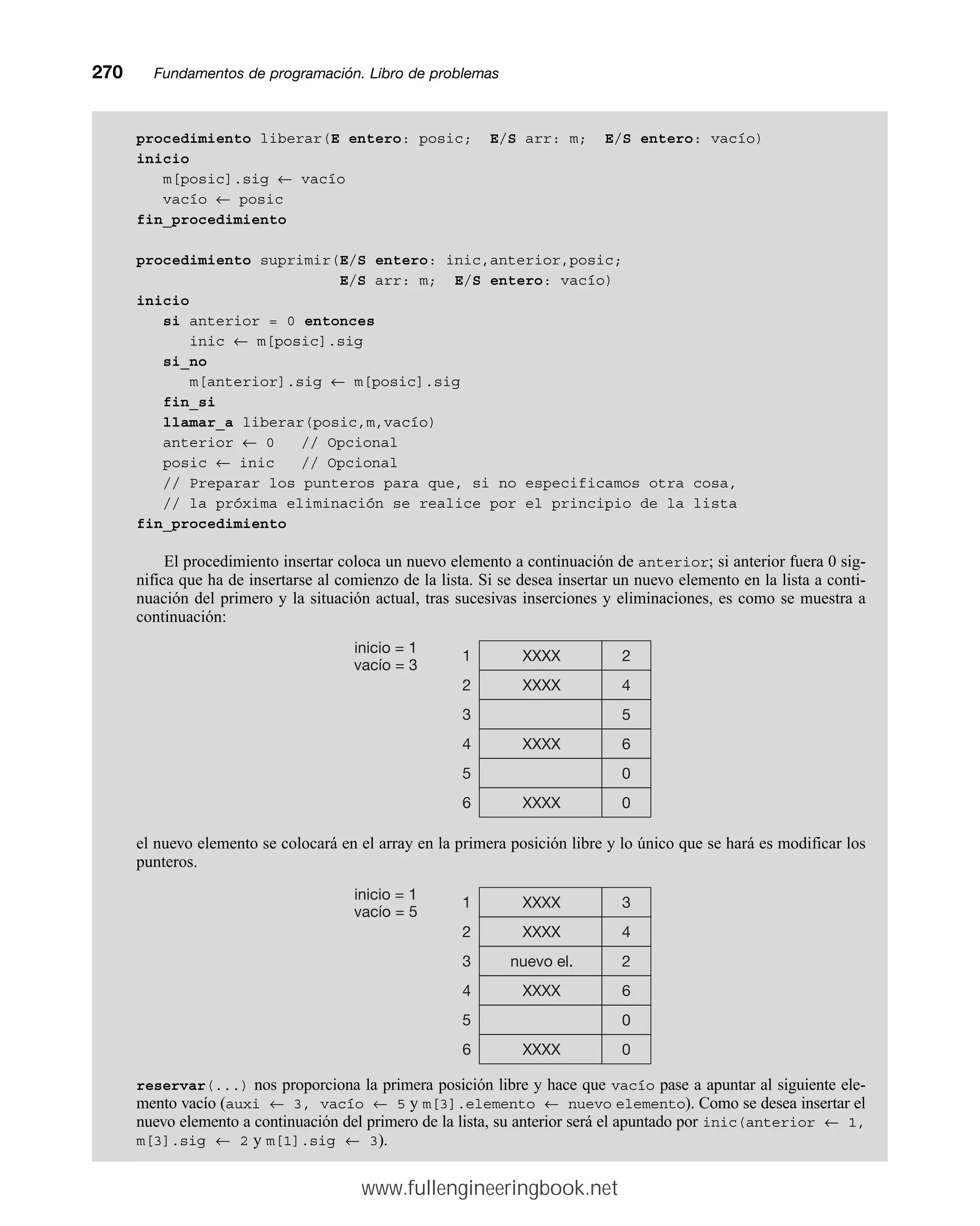 procedimiento liberar(E entero: posic; E/S arr: m; E/S entero: vacío)
inicio
m[posic].sig ← vacío
vacío ← posic
fin_procedimiento
procedimiento suprimir(E/S entero: inic,anterior,posic;
E/S arr: m; E/S entero: vacío)
inicio
si anterior = 0 entonces
inic ← m[posic].sig
si_no
m[anterior].sig ← m[posic].sig
fin_si
llamar_a liberar(posic,m,vacío)
anterior ← 0 // Opcional
posic ← inic // Opcional
// Preparar los punteros para que, si no especificamos otra cosa,
// la próxima eliminación se realice por el principio de la lista
fin_procedimiento
El procedimiento insertar coloca un nuevo elemento a continuación de anterior; si anterior fuera 0 sig-
nifica que ha de insertarse al comienzo de la lista. Si se desea insertar un nuevo elemento en la lista a conti-
nuación del primero y la situación actual, tras sucesivas inserciones y eliminaciones, es como se muestra a
continuación:
el nuevo elemento se colocará en el array en la primera posición libre y lo único que se hará es modificar los
punteros.
reservar(...) nos proporciona la primera posición libre y hace que vacío pase a apuntar al siguiente ele-
mento vacío (auxi ← 3, vacío ← 5 y m[3].elemento ← nuevo elemento). Como se desea insertar el
nuevo elemento a continuación del primero de la lista, su anterior será el apuntado por inic(anterior ← 1,
m[3].sig ← 2 y m[1].sig ← 3).
270mmFundamentos de programación. Libro de problemas
1
2
3
4
5
6
2
4
5
6
0
0
inicio = 1
vacío = 3
XXXX
XXXX
XXXX
XXXX
1
2
3
4
5
6
3
4
2
6
0
0
inicio = 1
vacío = 5
XXXX
XXXX
XXXX
XXXX
nuevo el.
www.fullengineeringbook.net
 
