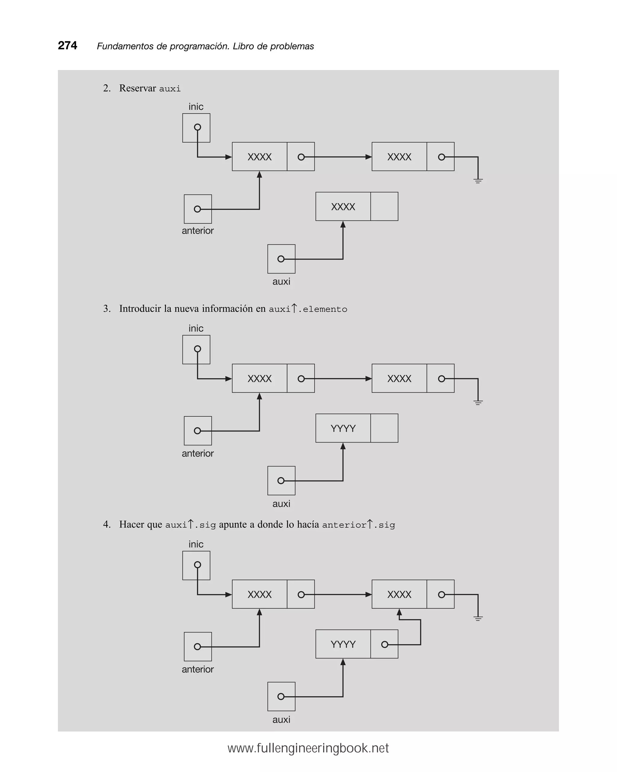 2. Reservar auxi
3. Introducir la nueva información en auxi↑.elemento
4. Hacer que auxi↑.sig apunte a donde lo hacía anterior↑.sig
274mmFundamentos de programación. Libro de problemas
XXXX
inic
anterior
XXXX
XXXX
auxi
XXXX
inic
anterior
XXXX
YYYY
auxi
XXXX
inic
anterior
XXXX
YYYY
auxi
www.fullengineeringbook.net
 