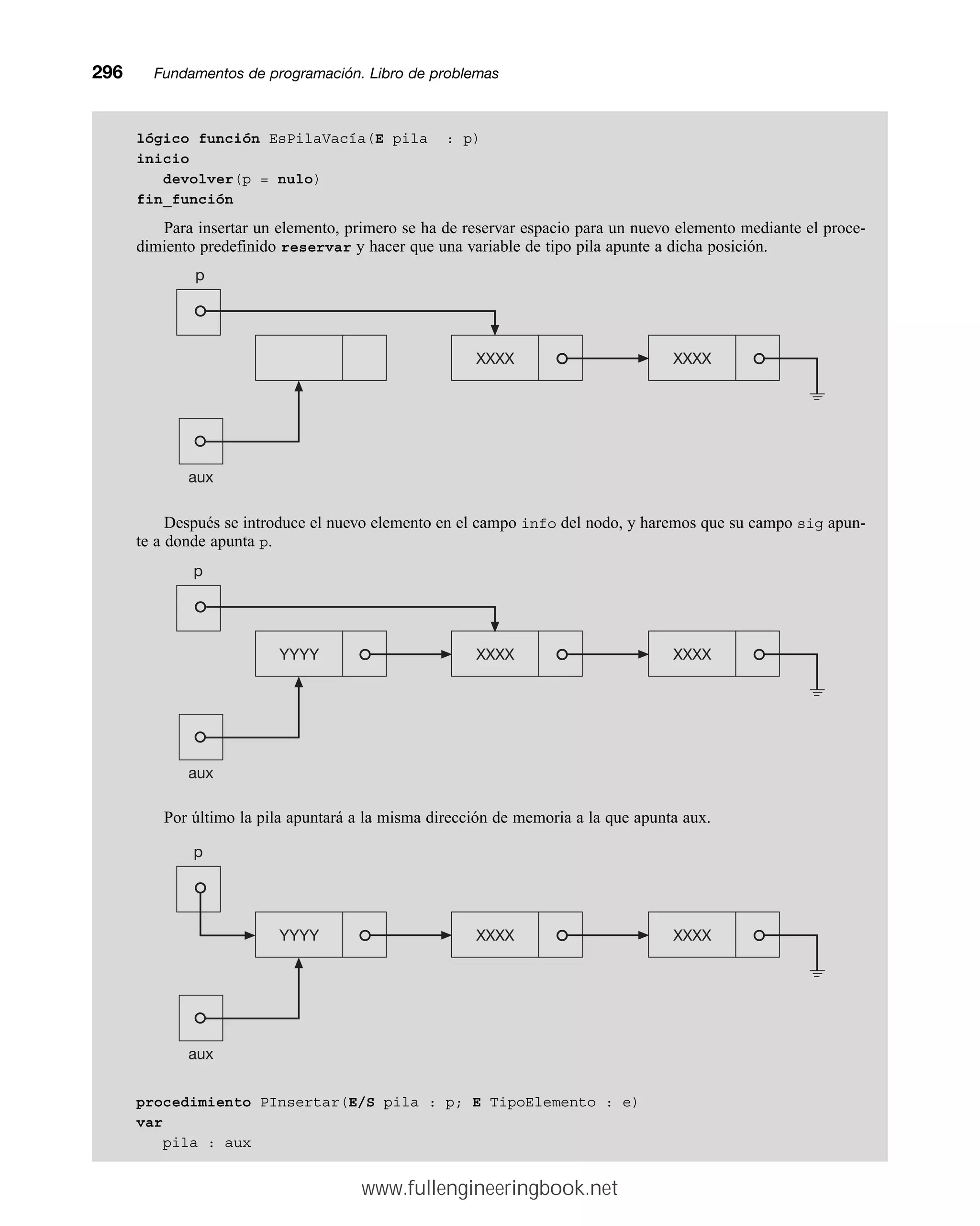 lógico función EsPilaVacía(E pila : p)
inicio
devolver(p = nulo)
fin_función
Para insertar un elemento, primero se ha de reservar espacio para un nuevo elemento mediante el proce-
dimiento predefinido reservar y hacer que una variable de tipo pila apunte a dicha posición.
Después se introduce el nuevo elemento en el campo info del nodo, y haremos que su campo sig apun-
te a donde apunta p.
Por último la pila apuntará a la misma dirección de memoria a la que apunta aux.
procedimiento PInsertar(E/S pila : p; E TipoElemento : e)
var
pila : aux
296mmFundamentos de programación. Libro de problemas
p
aux
XXXX XXXX
p
aux
YYYY XXXX XXXX
p
aux
YYYY XXXX XXXX
www.fullengineeringbook.net
 