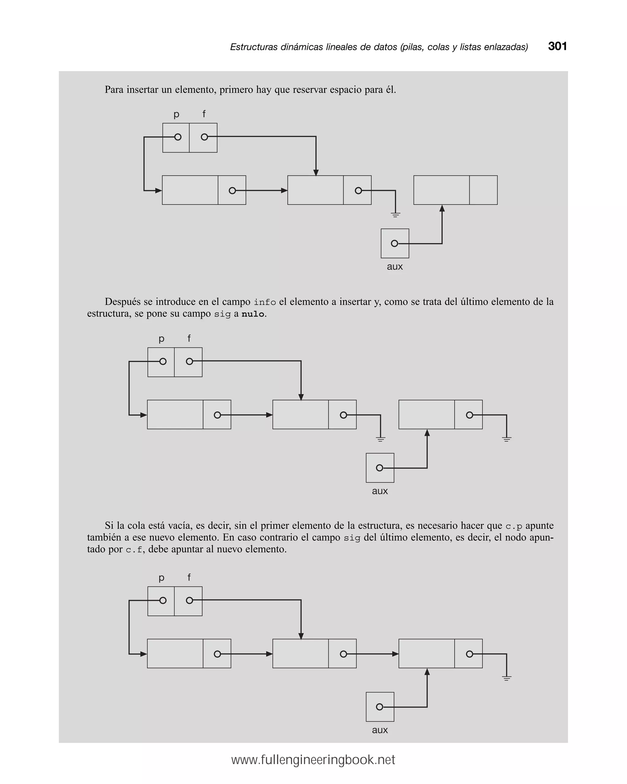 Para insertar un elemento, primero hay que reservar espacio para él.
Después se introduce en el campo info el elemento a insertar y, como se trata del último elemento de la
estructura, se pone su campo sig a nulo.
Si la cola está vacía, es decir, sin el primer elemento de la estructura, es necesario hacer que c.p apunte
también a ese nuevo elemento. En caso contrario el campo sig del último elemento, es decir, el nodo apun-
tado por c.f, debe apuntar al nuevo elemento.
Estructuras dinámicas lineales de datos (pilas, colas y listas enlazadas)mm301
p
aux
f
p
aux
f
p
aux
f
www.fullengineeringbook.net
 