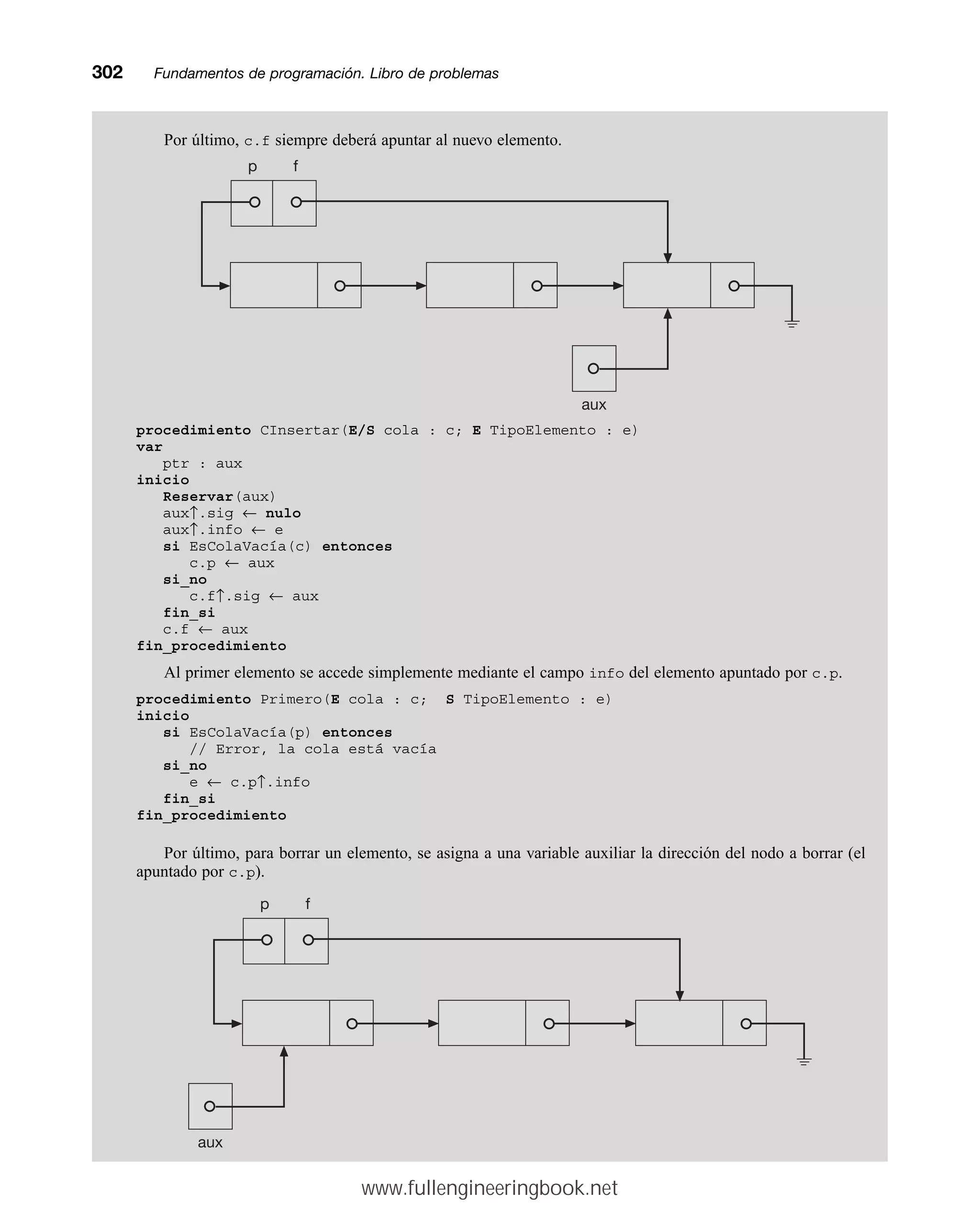 Por último, c.f siempre deberá apuntar al nuevo elemento.
procedimiento CInsertar(E/S cola : c; E TipoElemento : e)
var
ptr : aux
inicio
Reservar(aux)
aux↑.sig ← nulo
aux↑.info ← e
si EsColaVacía(c) entonces
c.p ← aux
si_no
c.f↑.sig ← aux
fin_si
c.f ← aux
fin_procedimiento
Al primer elemento se accede simplemente mediante el campo info del elemento apuntado por c.p.
procedimiento Primero(E cola : c; S TipoElemento : e)
inicio
si EsColaVacía(p) entonces
// Error, la cola está vacía
si_no
e ← c.p↑.info
fin_si
fin_procedimiento
Por último, para borrar un elemento, se asigna a una variable auxiliar la dirección del nodo a borrar (el
apuntado por c.p).
302mmFundamentos de programación. Libro de problemas
p
aux
f
p f
aux
www.fullengineeringbook.net
 