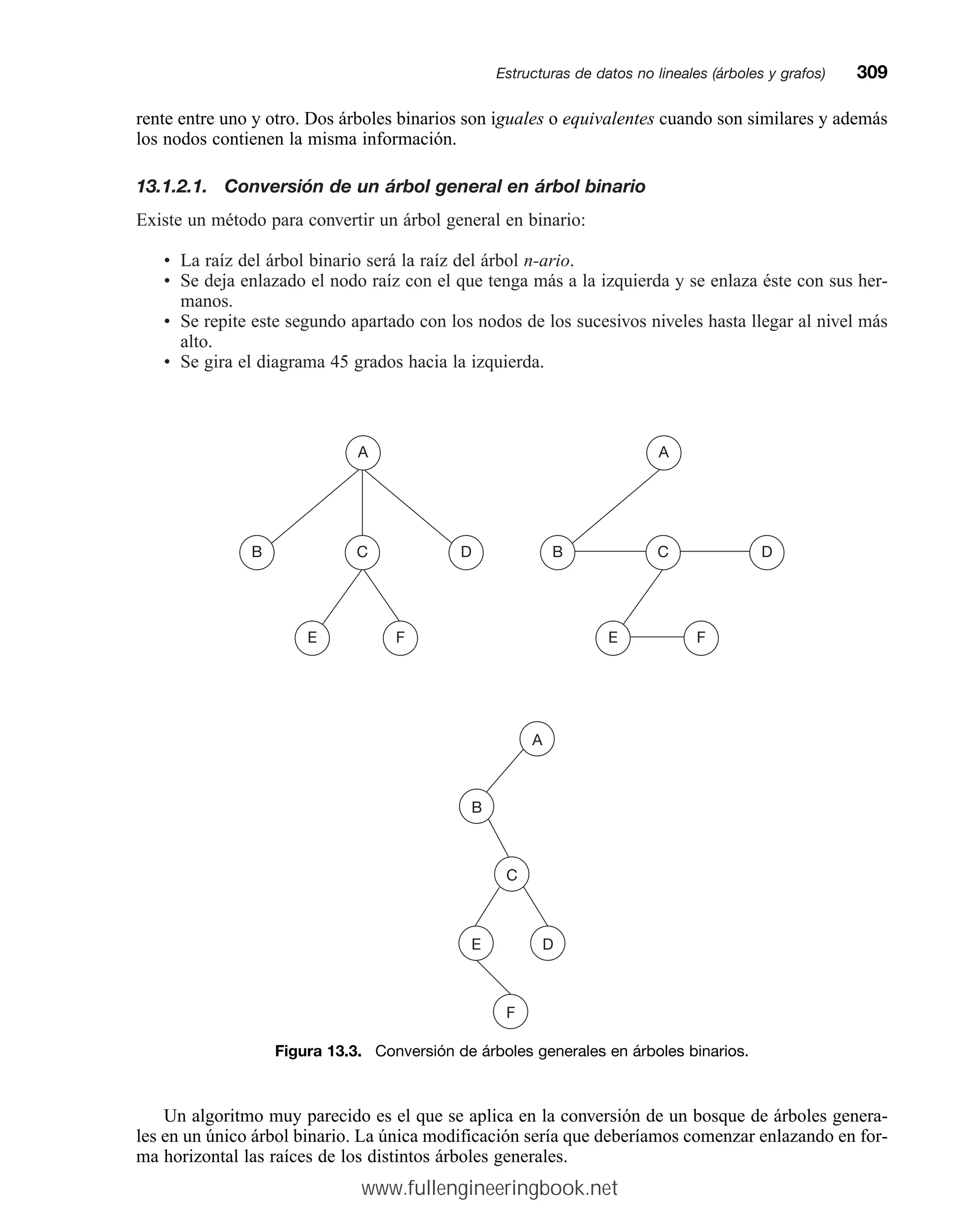 rente entre uno y otro. Dos árboles binarios son iguales o equivalentes cuando son similares y además
los nodos contienen la misma información.
13.1.2.1. Conversión de un árbol general en árbol binario
Existe un método para convertir un árbol general en binario:
• La raíz del árbol binario será la raíz del árbol n-ario.
• Se deja enlazado el nodo raíz con el que tenga más a la izquierda y se enlaza éste con sus her-
manos.
• Se repite este segundo apartado con los nodos de los sucesivos niveles hasta llegar al nivel más
alto.
• Se gira el diagrama 45 grados hacia la izquierda.
Estructuras de datos no lineales (árboles y grafos)mm309
A
B C D
E F
A
B C D
E F
B
A
F
C
E D
Figura 13.3. Conversión de árboles generales en árboles binarios.
Un algoritmo muy parecido es el que se aplica en la conversión de un bosque de árboles genera-
les en un único árbol binario. La única modificación sería que deberíamos comenzar enlazando en for-
ma horizontal las raíces de los distintos árboles generales.
www.fullengineeringbook.net
 