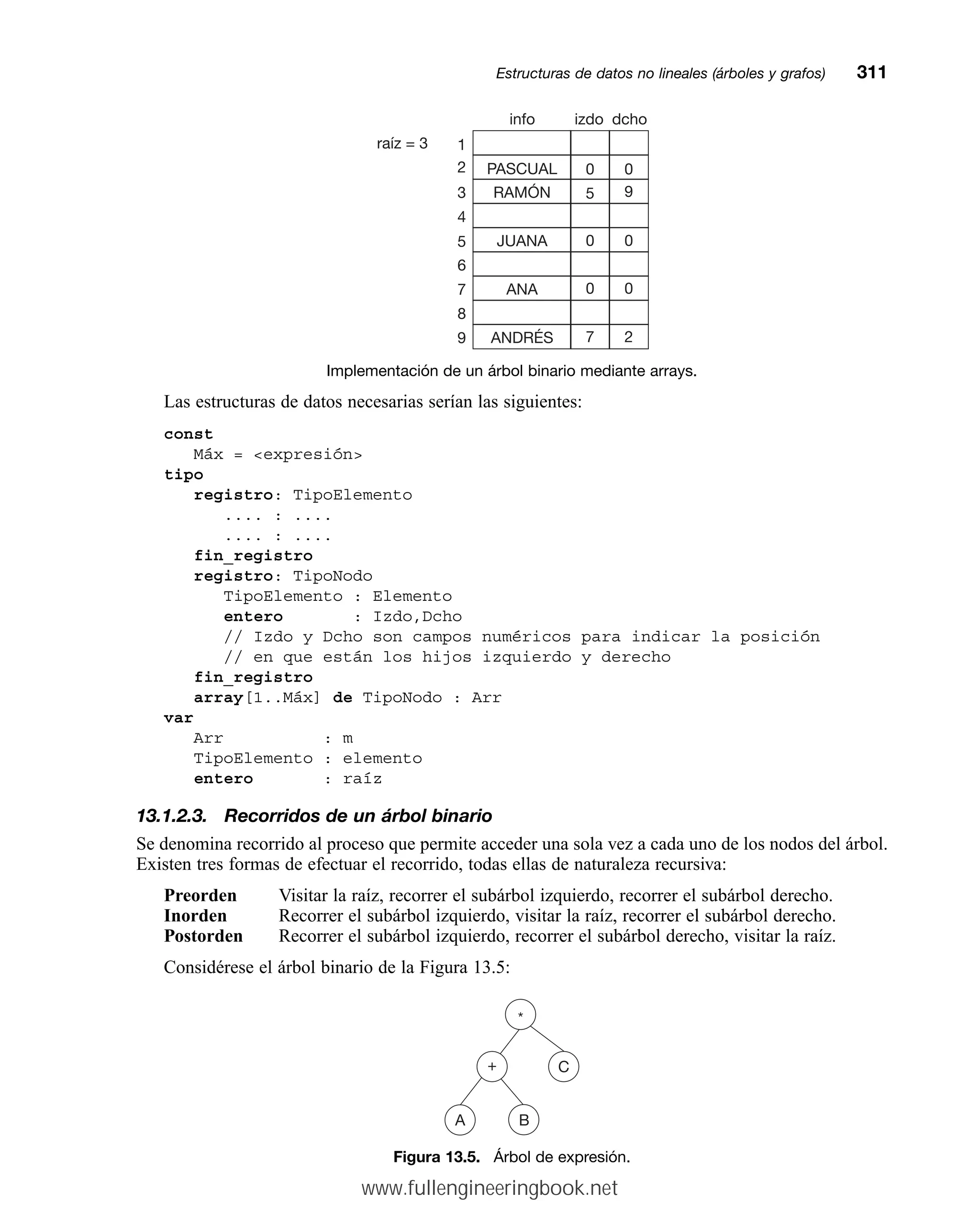Implementación de un árbol binario mediante arrays.
Las estructuras de datos necesarias serían las siguientes:
const
Máx = expresión
tipo
registro: TipoElemento
.... : ....
.... : ....
fin_registro
registro: TipoNodo
TipoElemento : Elemento
entero : Izdo,Dcho
// Izdo y Dcho son campos numéricos para indicar la posición
// en que están los hijos izquierdo y derecho
fin_registro
array[1..Máx] de TipoNodo : Arr
var
Arr : m
TipoElemento : elemento
entero : raíz
13.1.2.3. Recorridos de un árbol binario
Se denomina recorrido al proceso que permite acceder una sola vez a cada uno de los nodos del árbol.
Existen tres formas de efectuar el recorrido, todas ellas de naturaleza recursiva:
Preorden Visitar la raíz, recorrer el subárbol izquierdo, recorrer el subárbol derecho.
Inorden Recorrer el subárbol izquierdo, visitar la raíz, recorrer el subárbol derecho.
Postorden Recorrer el subárbol izquierdo, recorrer el subárbol derecho, visitar la raíz.
Considérese el árbol binario de la Figura 13.5:
Estructuras de datos no lineales (árboles y grafos)mm311
ANDRÉS
ANA
JUANA
PASCUAL
RAMÓN
info izdo dcho
5
0
0
0
7
9
0
0
0
2
1
2
3
4
5
6
7
8
9
raíz = 3
A
+
*
C
B
Figura 13.5. Árbol de expresión.
www.fullengineeringbook.net
 