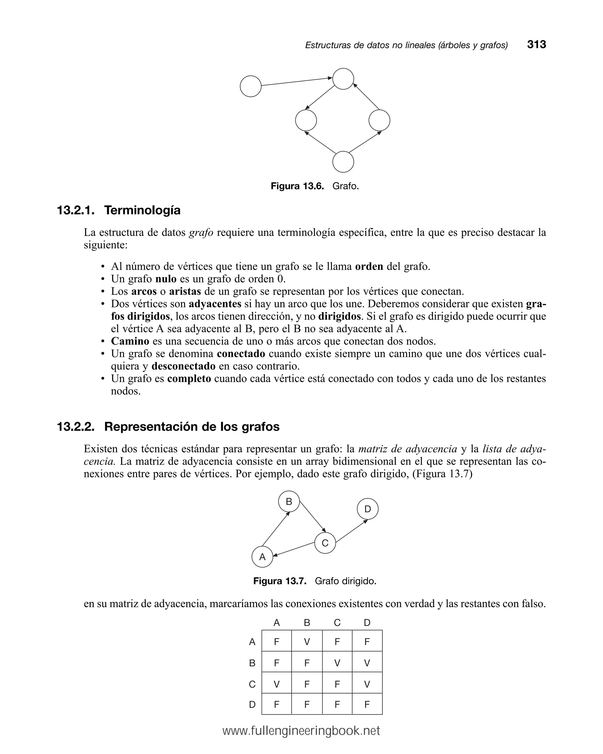 13.2.1. Terminología
La estructura de datos grafo requiere una terminología específica, entre la que es preciso destacar la
siguiente:
• Al número de vértices que tiene un grafo se le llama orden del grafo.
• Un grafo nulo es un grafo de orden 0.
• Los arcos o aristas de un grafo se representan por los vértices que conectan.
• Dos vértices son adyacentes si hay un arco que los une. Deberemos considerar que existen gra-
fos dirigidos, los arcos tienen dirección, y no dirigidos. Si el grafo es dirigido puede ocurrir que
el vértice A sea adyacente al B, pero el B no sea adyacente al A.
• Camino es una secuencia de uno o más arcos que conectan dos nodos.
• Un grafo se denomina conectado cuando existe siempre un camino que une dos vértices cual-
quiera y desconectado en caso contrario.
• Un grafo es completo cuando cada vértice está conectado con todos y cada uno de los restantes
nodos.
13.2.2. Representación de los grafos
Existen dos técnicas estándar para representar un grafo: la matriz de adyacencia y la lista de adya-
cencia. La matriz de adyacencia consiste en un array bidimensional en el que se representan las co-
nexiones entre pares de vértices. Por ejemplo, dado este grafo dirigido, (Figura 13.7)
Estructuras de datos no lineales (árboles y grafos)mm313
B
A
C
D
A B C D
F V F F
A
F F V V
B
V F F V
C
F F F F
D
Figura 13.6. Grafo.
Figura 13.7. Grafo dirigido.
en su matriz de adyacencia, marcaríamos las conexiones existentes con verdad y las restantes con falso.
www.fullengineeringbook.net
 