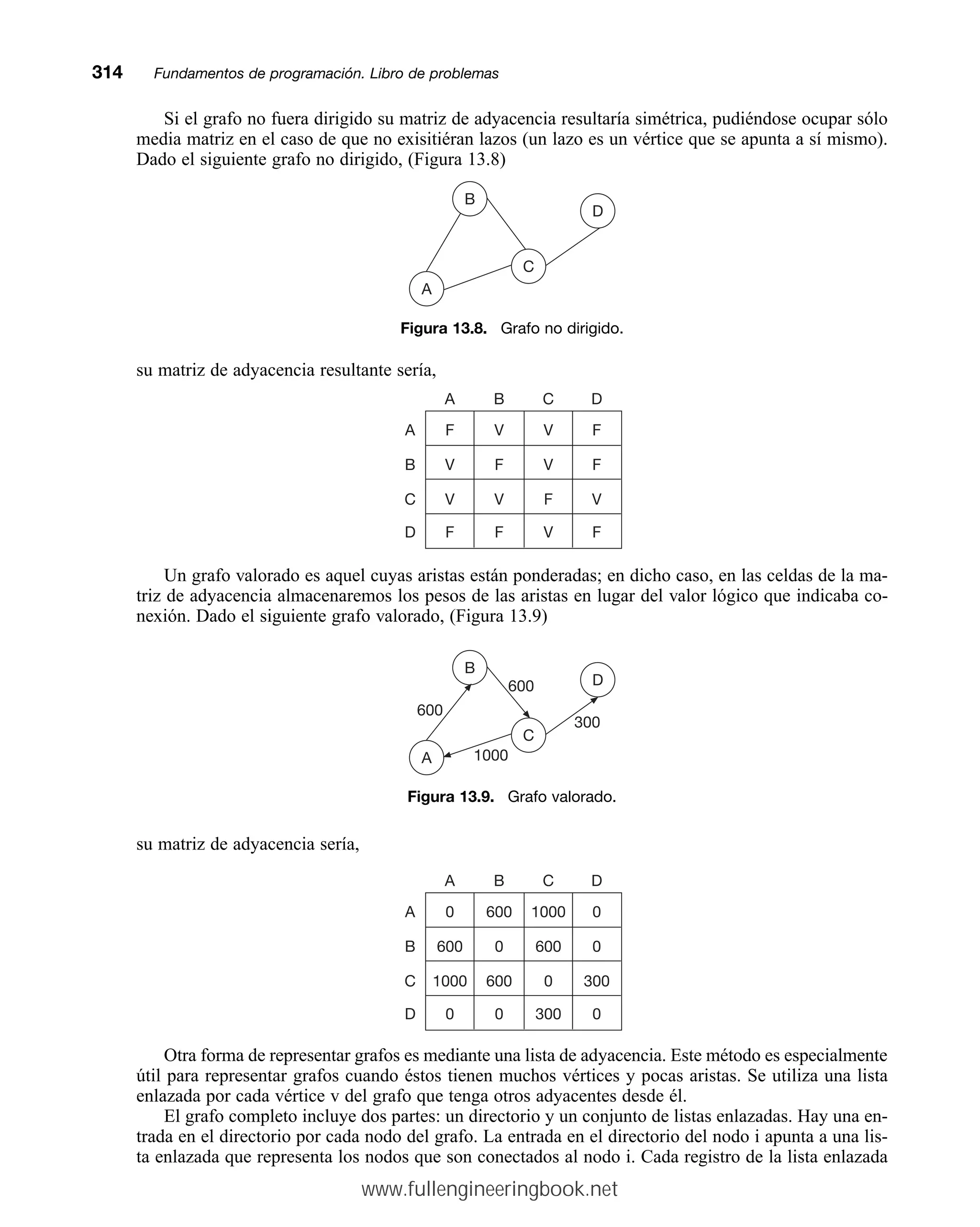Si el grafo no fuera dirigido su matriz de adyacencia resultaría simétrica, pudiéndose ocupar sólo
media matriz en el caso de que no exisitiéran lazos (un lazo es un vértice que se apunta a sí mismo).
Dado el siguiente grafo no dirigido, (Figura 13.8)
314mmFundamentos de programación. Libro de problemas
B
A
C
D
A B C D
F V V F
A
V F V F
B
V V F V
C
F F V F
D
B
A
C
D
600
300
600
1000
A B C D
0 600 1000 0
A
600 0 600 0
B
1000 600 0 300
C
0 0 300 0
D
Figura 13.8. Grafo no dirigido.
su matriz de adyacencia resultante sería,
Un grafo valorado es aquel cuyas aristas están ponderadas; en dicho caso, en las celdas de la ma-
triz de adyacencia almacenaremos los pesos de las aristas en lugar del valor lógico que indicaba co-
nexión. Dado el siguiente grafo valorado, (Figura 13.9)
Figura 13.9. Grafo valorado.
su matriz de adyacencia sería,
Otra forma de representar grafos es mediante una lista de adyacencia. Este método es especialmente
útil para representar grafos cuando éstos tienen muchos vértices y pocas aristas. Se utiliza una lista
enlazada por cada vértice v del grafo que tenga otros adyacentes desde él.
El grafo completo incluye dos partes: un directorio y un conjunto de listas enlazadas. Hay una en-
trada en el directorio por cada nodo del grafo. La entrada en el directorio del nodo i apunta a una lis-
ta enlazada que representa los nodos que son conectados al nodo i. Cada registro de la lista enlazada
www.fullengineeringbook.net
 