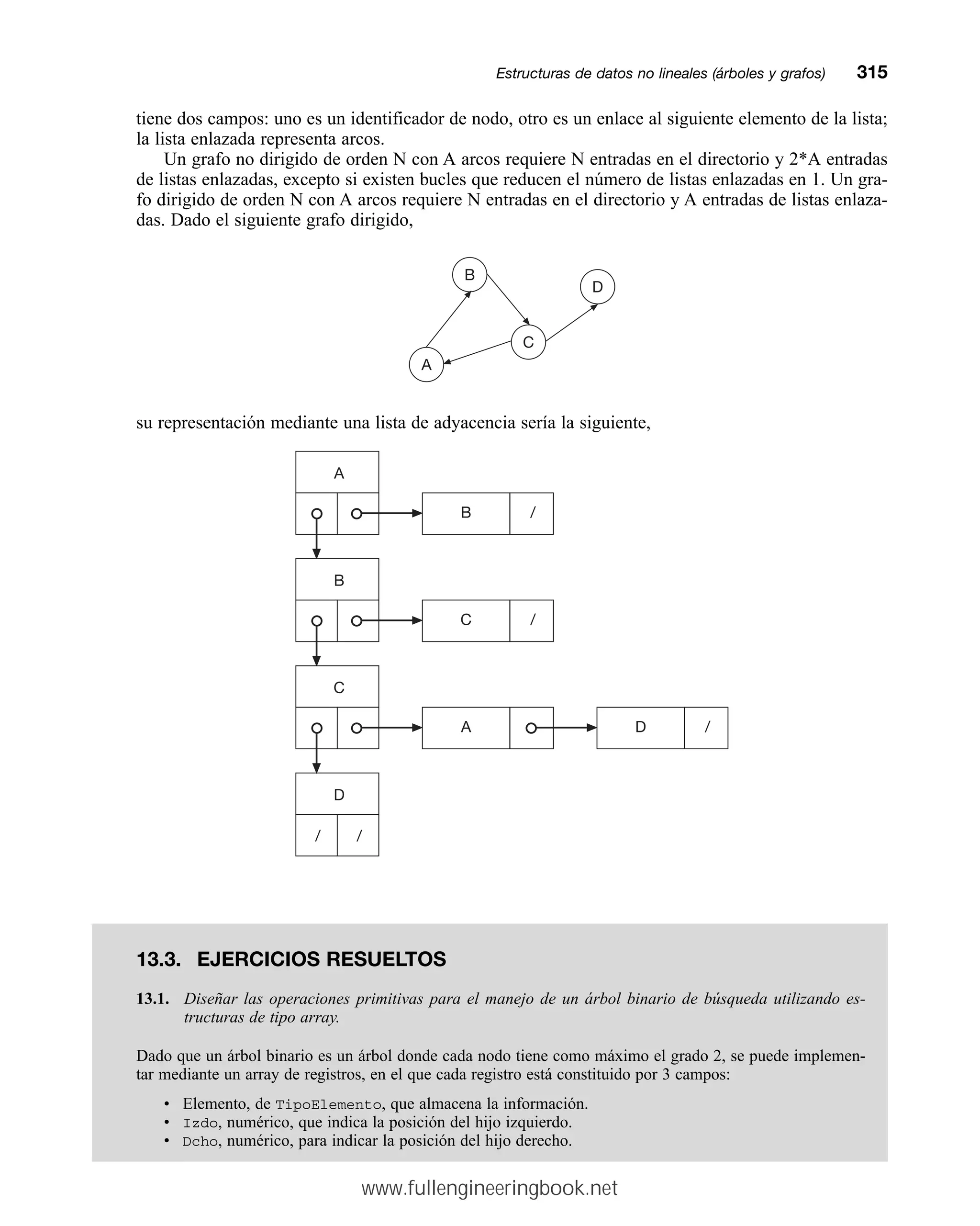 tiene dos campos: uno es un identificador de nodo, otro es un enlace al siguiente elemento de la lista;
la lista enlazada representa arcos.
Un grafo no dirigido de orden N con A arcos requiere N entradas en el directorio y 2*A entradas
de listas enlazadas, excepto si existen bucles que reducen el número de listas enlazadas en 1. Un gra-
fo dirigido de orden N con A arcos requiere N entradas en el directorio y A entradas de listas enlaza-
das. Dado el siguiente grafo dirigido,
su representación mediante una lista de adyacencia sería la siguiente,
Estructuras de datos no lineales (árboles y grafos)mm315
B
A
C
D
A
B /
B
C /
A D /
C
D
/ /
13.3. EJERCICIOS RESUELTOS
13.1. Diseñar las operaciones primitivas para el manejo de un árbol binario de búsqueda utilizando es-
tructuras de tipo array.
Dado que un árbol binario es un árbol donde cada nodo tiene como máximo el grado 2, se puede implemen-
tar mediante un array de registros, en el que cada registro está constituido por 3 campos:
• Elemento, de TipoElemento, que almacena la información.
• Izdo, numérico, que indica la posición del hijo izquierdo.
• Dcho, numérico, para indicar la posición del hijo derecho.
www.fullengineeringbook.net
 