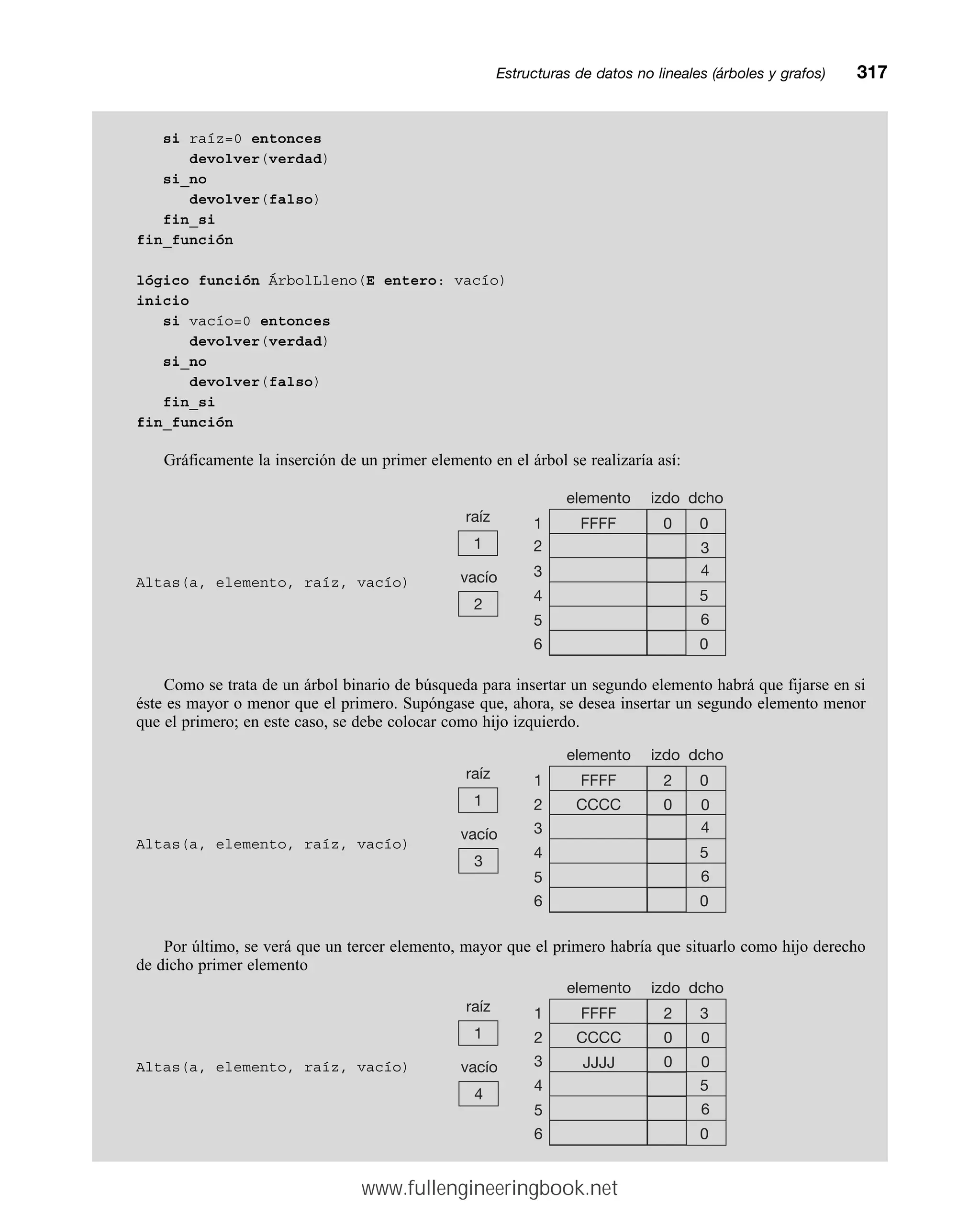 si raíz=0 entonces
devolver(verdad)
si_no
devolver(falso)
fin_si
fin_función
lógico función ÁrbolLleno(E entero: vacío)
inicio
si vacío=0 entonces
devolver(verdad)
si_no
devolver(falso)
fin_si
fin_función
Gráficamente la inserción de un primer elemento en el árbol se realizaría así:
Altas(a, elemento, raíz, vacío)
Como se trata de un árbol binario de búsqueda para insertar un segundo elemento habrá que fijarse en si
éste es mayor o menor que el primero. Supóngase que, ahora, se desea insertar un segundo elemento menor
que el primero; en este caso, se debe colocar como hijo izquierdo.
Altas(a, elemento, raíz, vacío)
Por último, se verá que un tercer elemento, mayor que el primero habría que situarlo como hijo derecho
de dicho primer elemento
Altas(a, elemento, raíz, vacío)
Estructuras de datos no lineales (árboles y grafos)mm317
vacío
2
1
raíz
elemento izdo dcho
4
3
6
1
2
3
4
5
6
0
5
0
FFFF 0
vacío
3
1
raíz
elemento izdo dcho
4
0
6
1
2
3
4
5
6
0
5
0
FFFF 2
CCCC 0
vacío
4
1
raíz
elemento izdo dcho
0
0
6
1
2
3
4
5
6
3
5
0
FFFF 2
CCCC 0
JJJJ 0
www.fullengineeringbook.net
 