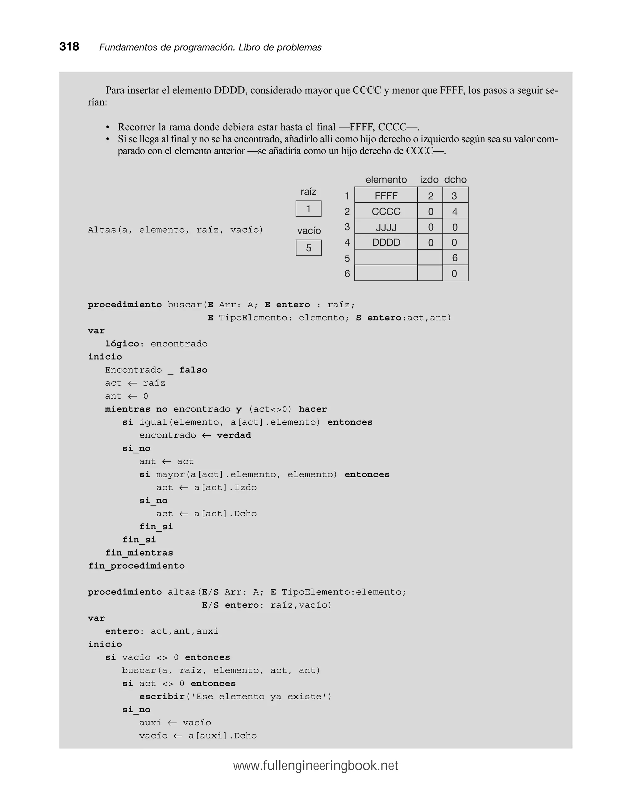 Para insertar el elemento DDDD, considerado mayor que CCCC y menor que FFFF, los pasos a seguir se-
rían:
• Recorrer la rama donde debiera estar hasta el final —FFFF, CCCC—.
• Si se llega al final y no se ha encontrado, añadirlo allí como hijo derecho o izquierdo según sea su valor com-
parado con el elemento anterior —se añadiría como un hijo derecho de CCCC—.
Altas(a, elemento, raíz, vacío)
procedimiento buscar(E Arr: A; E entero : raíz;
E TipoElemento: elemento; S entero:act,ant)
var
lógico: encontrado
inicio
Encontrado _ falso
act ← raíz
ant ← 0
mientras no encontrado y (act0) hacer
si igual(elemento, a[act].elemento) entonces
encontrado ← verdad
si_no
ant ← act
si mayor(a[act].elemento, elemento) entonces
act ← a[act].Izdo
si_no
act ← a[act].Dcho
fin_si
fin_si
fin_mientras
fin_procedimiento
procedimiento altas(E/S Arr: A; E TipoElemento:elemento;
E/S entero: raíz,vacío)
var
entero: act,ant,auxi
inicio
si vacío  0 entonces
buscar(a, raíz, elemento, act, ant)
si act  0 entonces
escribir('Ese elemento ya existe')
si_no
auxi ← vacío
vacío ← a[auxi].Dcho
318mmFundamentos de programación. Libro de problemas
vacío
5
1
raíz
elemento izdo dcho
0
4
6
1
2
3
4
5
6
3
0
0
FFFF 2
CCCC 0
JJJJ
DDDD
0
0
www.fullengineeringbook.net
 