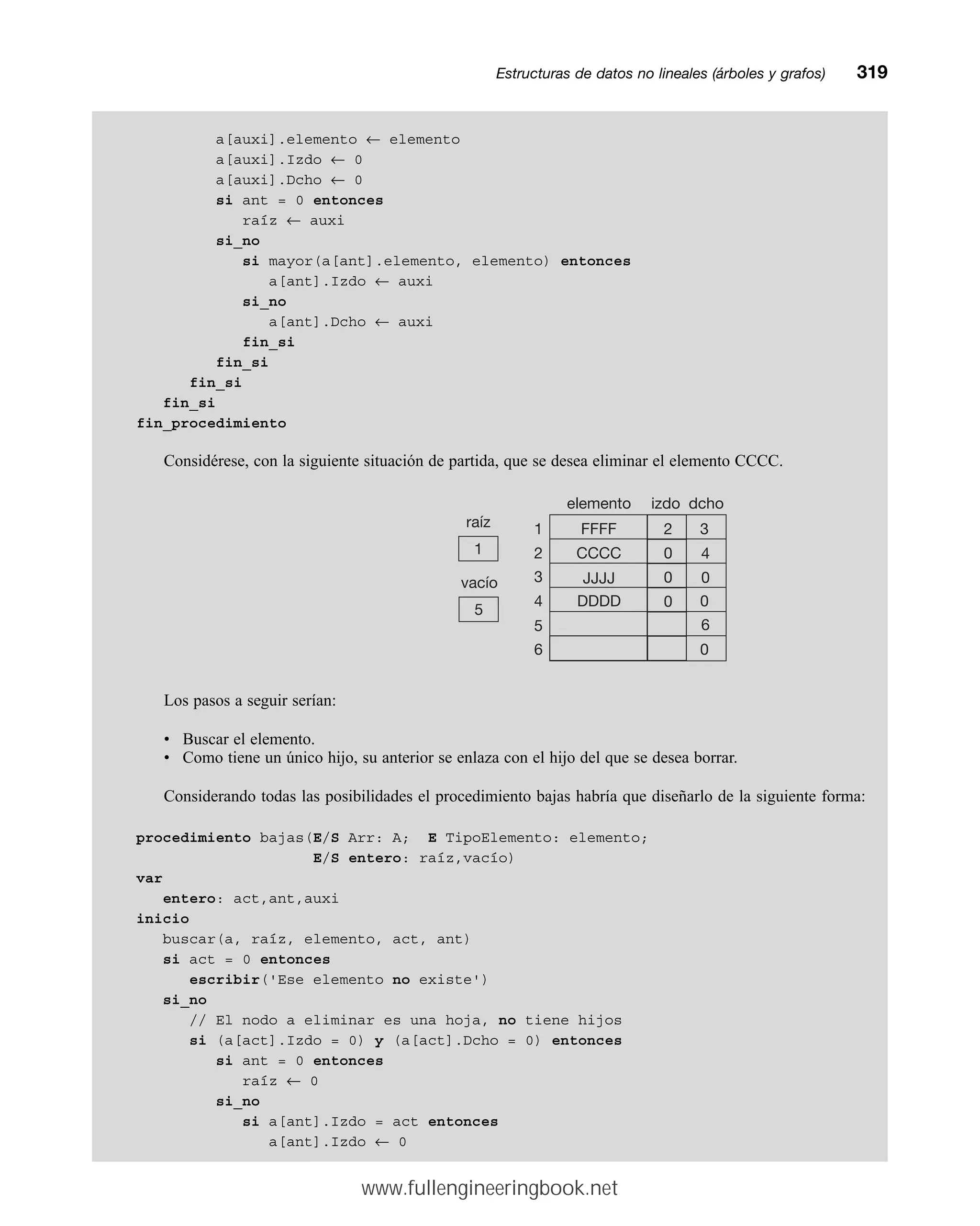 a[auxi].elemento ← elemento
a[auxi].Izdo ← 0
a[auxi].Dcho ← 0
si ant = 0 entonces
raíz ← auxi
si_no
si mayor(a[ant].elemento, elemento) entonces
a[ant].Izdo ← auxi
si_no
a[ant].Dcho ← auxi
fin_si
fin_si
fin_si
fin_si
fin_procedimiento
Considérese, con la siguiente situación de partida, que se desea eliminar el elemento CCCC.
Los pasos a seguir serían:
• Buscar el elemento.
• Como tiene un único hijo, su anterior se enlaza con el hijo del que se desea borrar.
Considerando todas las posibilidades el procedimiento bajas habría que diseñarlo de la siguiente forma:
procedimiento bajas(E/S Arr: A; E TipoElemento: elemento;
E/S entero: raíz,vacío)
var
entero: act,ant,auxi
inicio
buscar(a, raíz, elemento, act, ant)
si act = 0 entonces
escribir('Ese elemento no existe')
si_no
// El nodo a eliminar es una hoja, no tiene hijos
si (a[act].Izdo = 0) y (a[act].Dcho = 0) entonces
si ant = 0 entonces
raíz ← 0
si_no
si a[ant].Izdo = act entonces
a[ant].Izdo ← 0
Estructuras de datos no lineales (árboles y grafos)mm319
vacío
5
1
raíz
elemento izdo dcho
0
4
6
1
2
3
4
5
6
3
0
0
FFFF 2
CCCC 0
JJJJ
DDDD
0
0
www.fullengineeringbook.net
 