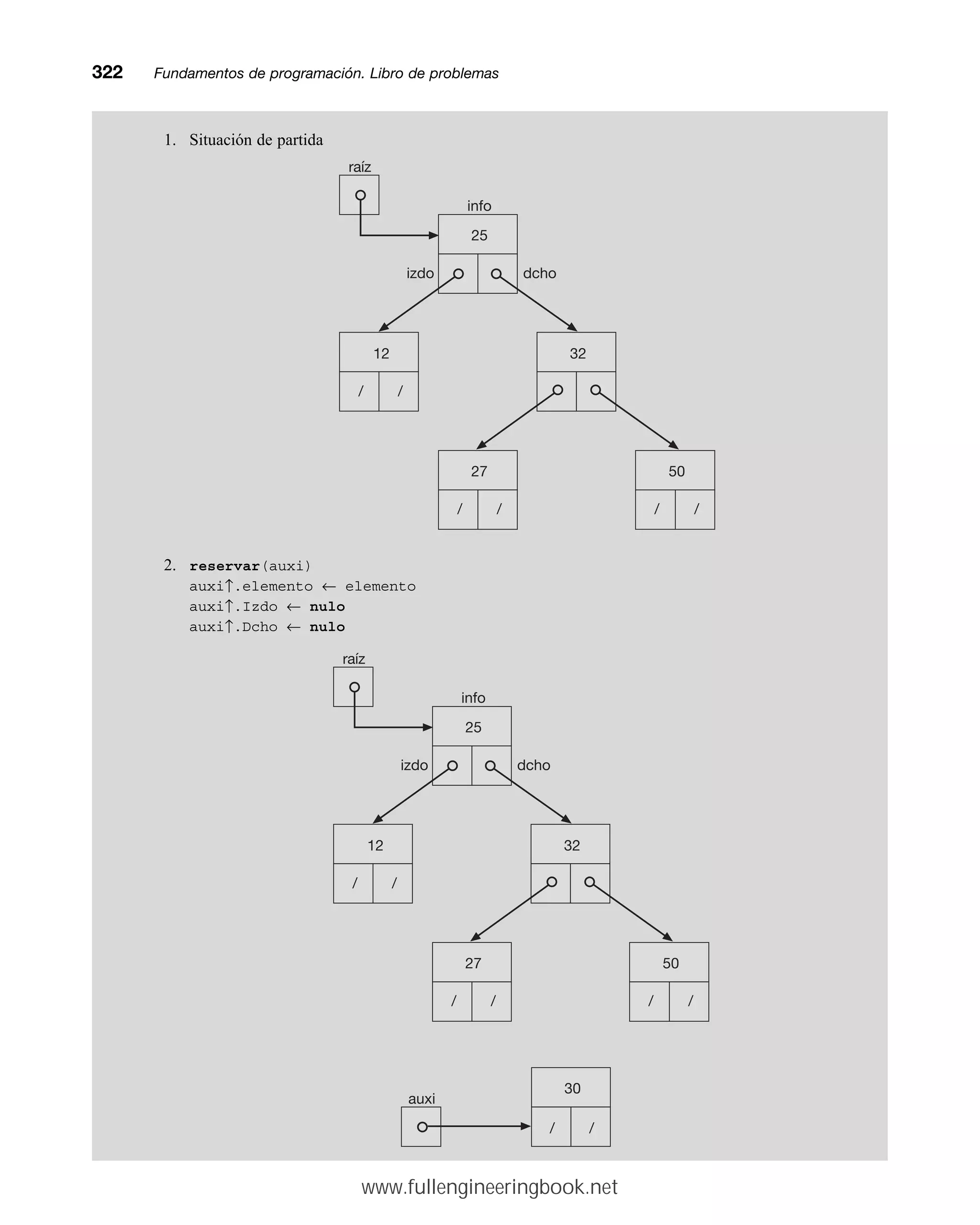 1. Situación de partida
2. reservar(auxi)
auxi↑.elemento ← elemento
auxi↑.Izdo ← nulo
auxi↑.Dcho ← nulo
322mmFundamentos de programación. Libro de problemas
25
info
izdo dcho
12
/ /
32
raíz
27
/ /
50
/ /
info
izdo dcho
12
/ /
32
27
/ /
50
/ /
25
raíz
30
auxi
/ /
www.fullengineeringbook.net
 