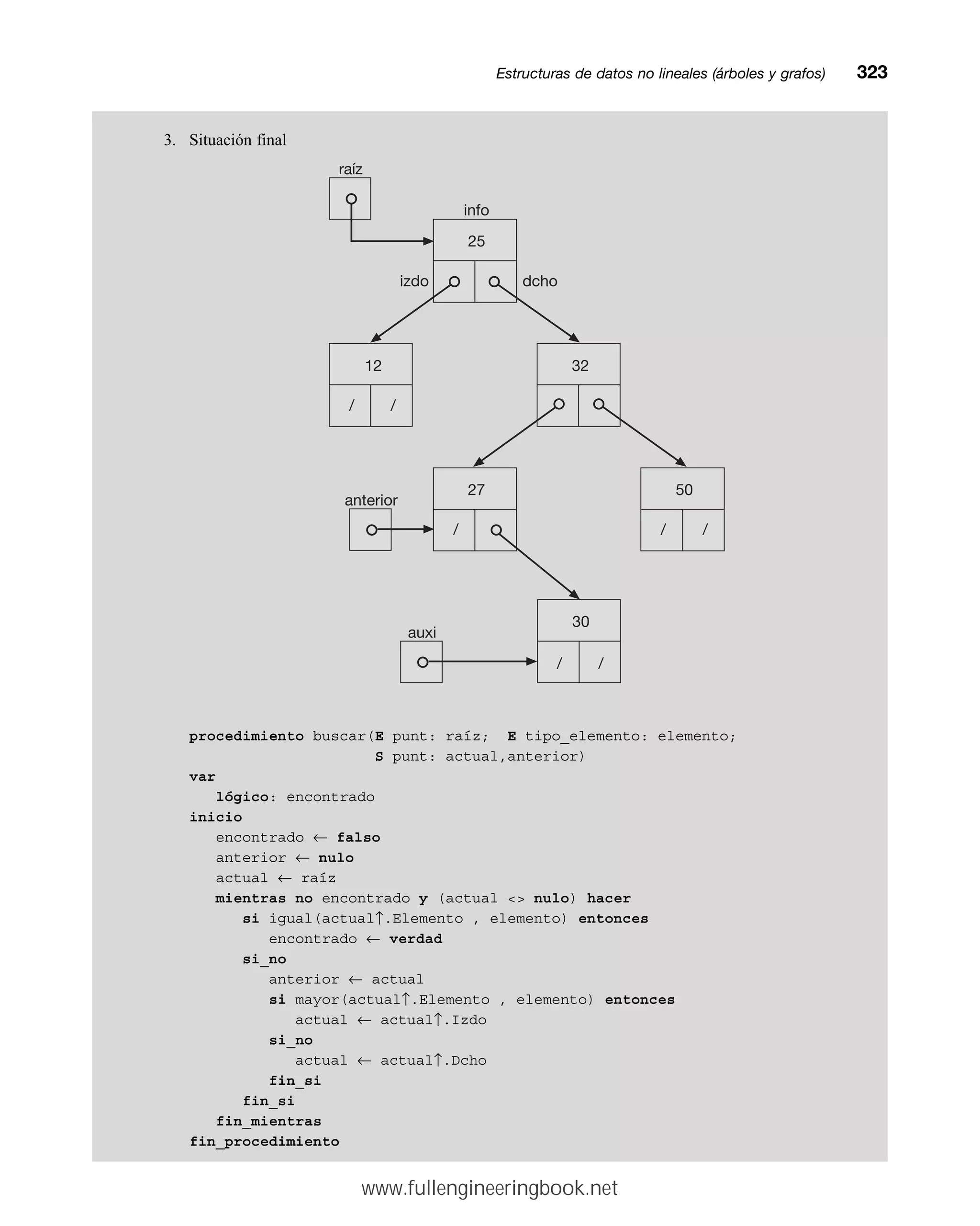 3. Situación final
procedimiento buscar(E punt: raíz; E tipo_elemento: elemento;
S punt: actual,anterior)
var
lógico: encontrado
inicio
encontrado ← falso
anterior ← nulo
actual ← raíz
mientras no encontrado y (actual  nulo) hacer
si igual(actual↑.Elemento , elemento) entonces
encontrado ← verdad
si_no
anterior ← actual
si mayor(actual↑.Elemento , elemento) entonces
actual ← actual↑.Izdo
si_no
actual ← actual↑.Dcho
fin_si
fin_si
fin_mientras
fin_procedimiento
Estructuras de datos no lineales (árboles y grafos)mm323
info
izdo dcho
12
/ /
32
27
/
50
/ /
25
raíz
30
/ /
auxi
anterior
www.fullengineeringbook.net
 