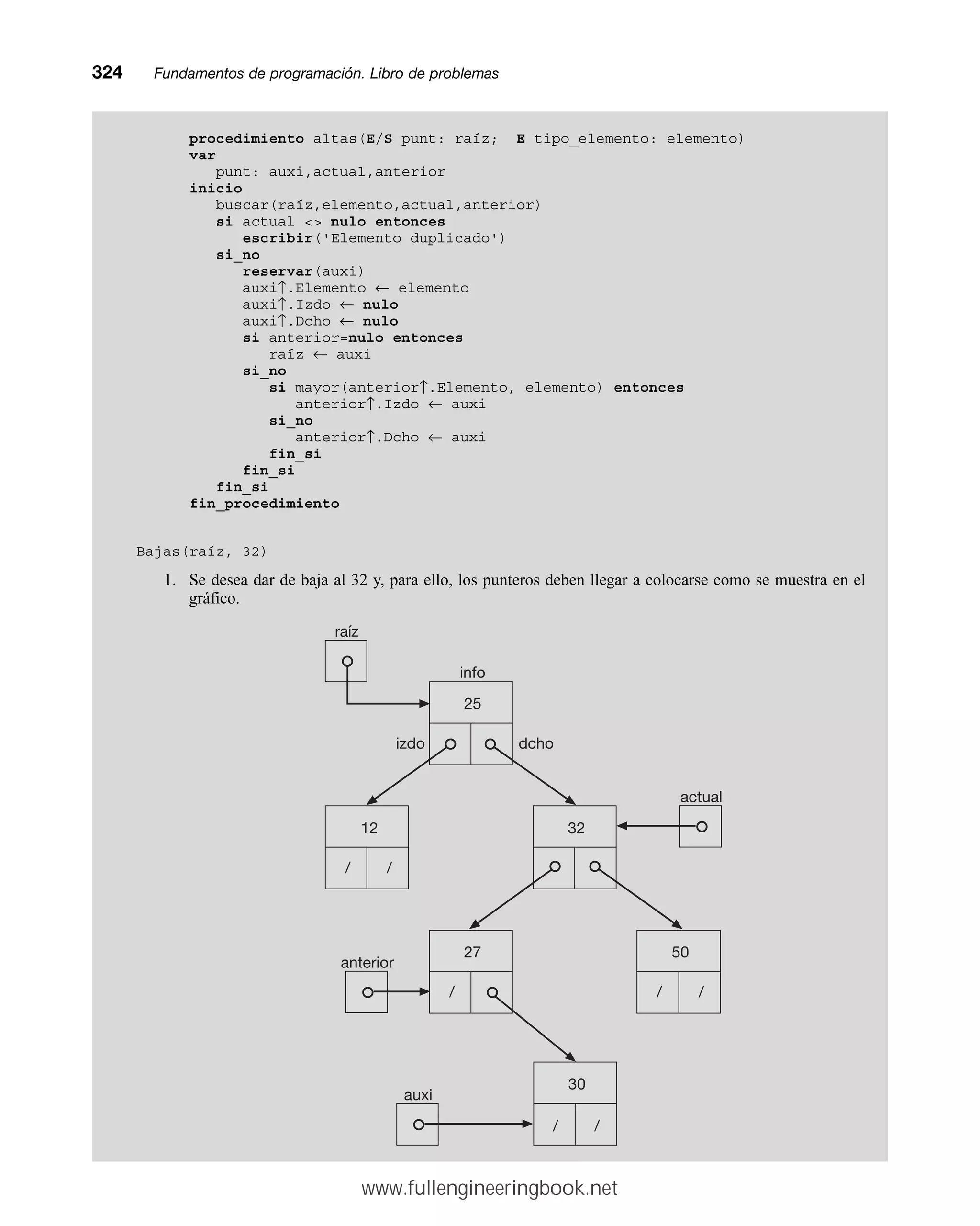 procedimiento altas(E/S punt: raíz; E tipo_elemento: elemento)
var
punt: auxi,actual,anterior
inicio
buscar(raíz,elemento,actual,anterior)
si actual  nulo entonces
escribir('Elemento duplicado')
si_no
reservar(auxi)
auxi↑.Elemento ← elemento
auxi↑.Izdo ← nulo
auxi↑.Dcho ← nulo
si anterior=nulo entonces
raíz ← auxi
si_no
si mayor(anterior↑.Elemento, elemento) entonces
anterior↑.Izdo ← auxi
si_no
anterior↑.Dcho ← auxi
fin_si
fin_si
fin_si
fin_procedimiento
Bajas(raíz, 32)
1. Se desea dar de baja al 32 y, para ello, los punteros deben llegar a colocarse como se muestra en el
gráfico.
324mmFundamentos de programación. Libro de problemas
info
izdo dcho
12
/ /
32
27
/
50
/ /
25
raíz
30
/ /
auxi
anterior
actual
www.fullengineeringbook.net
 