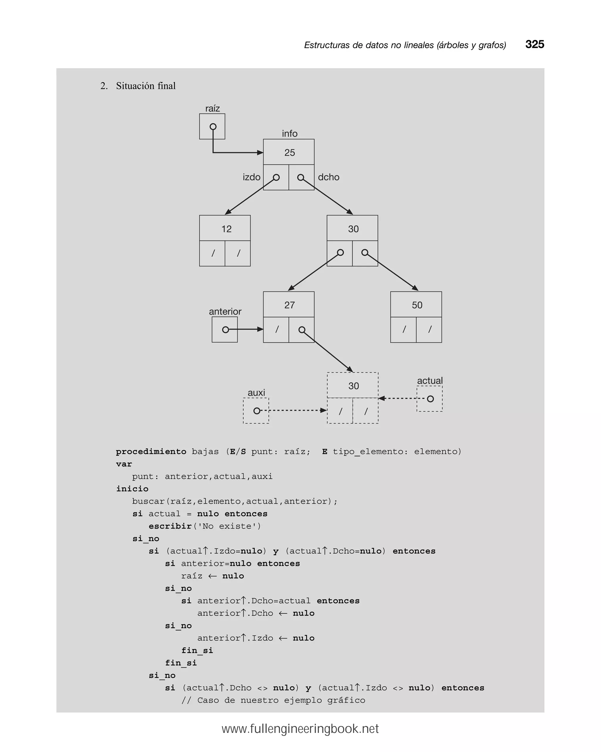 2. Situación final
procedimiento bajas (E/S punt: raíz; E tipo_elemento: elemento)
var
punt: anterior,actual,auxi
inicio
buscar(raíz,elemento,actual,anterior);
si actual = nulo entonces
escribir('No existe')
si_no
si (actual↑.Izdo=nulo) y (actual↑.Dcho=nulo) entonces
si anterior=nulo entonces
raíz ← nulo
si_no
si anterior↑.Dcho=actual entonces
anterior↑.Dcho ← nulo
si_no
anterior↑.Izdo ← nulo
fin_si
fin_si
si_no
si (actual↑.Dcho  nulo) y (actual↑.Izdo  nulo) entonces
// Caso de nuestro ejemplo gráfico
Estructuras de datos no lineales (árboles y grafos)mm325
info
izdo dcho
12
/ /
30
27
/
50
/ /
25
raíz
30
/ /
auxi
anterior
actual
www.fullengineeringbook.net
 