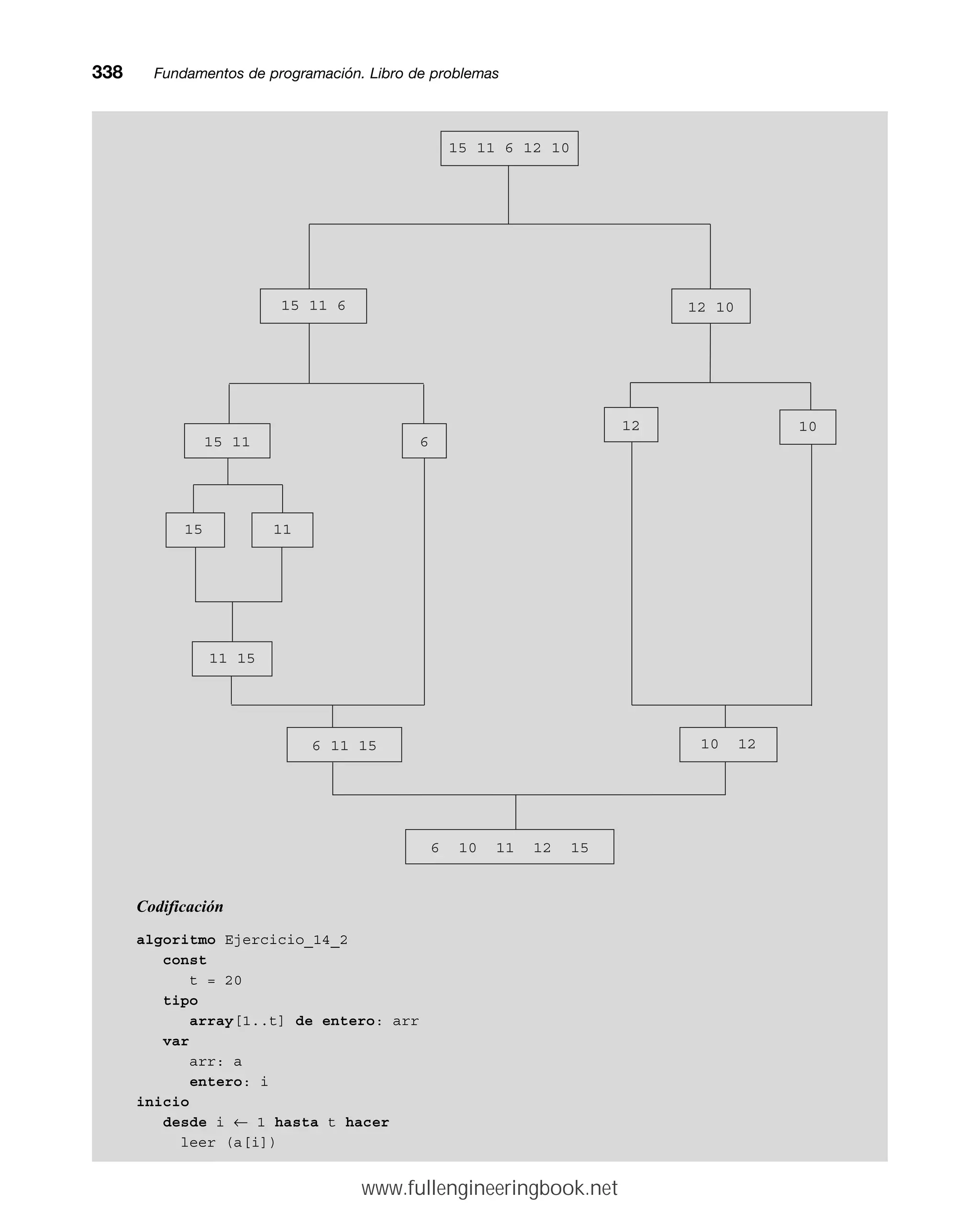 Codificación
algoritmo Ejercicio_14_2
const
t = 20
tipo
array[1..t] de entero: arr
var
arr: a
entero: i
inicio
desde i ← 1 hasta t hacer
leer (a[i])
338mmFundamentos de programación. Libro de problemas
12 10
15 11 6
6
15 11
15 11
11 15
6 11 15
15 11 6 12 10
6 10 11 12 15
10 12
10
12
www.fullengineeringbook.net
 