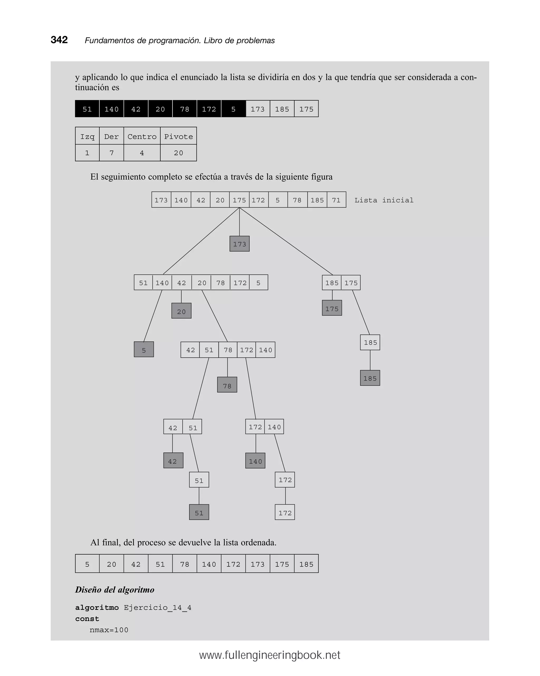 342mmFundamentos de programación. Libro de problemas
y aplicando lo que indica el enunciado la lista se dividiría en dos y la que tendría que ser considerada a con-
tinuación es
51 140 42 20 78 172 5 173 185 175
Izq Der Centro Pivote
1 7 4 20
El seguimiento completo se efectúa a través de la siguiente figura
Al final, del proceso se devuelve la lista ordenada.
5 20 42 51 78 140 172 173 175 185
Diseño del algoritmo
algoritmo Ejercicio_14_4
const
nmax=100
51 140 42 20 5 185 175
20
5 42
78
175
185
185
78 172
51 78 172 140
42 51 172 140
172
51
51 172
173 140 42 20 175 172 5 78 185 71 Lista inicial
173
42 140
www.fullengineeringbook.net
 