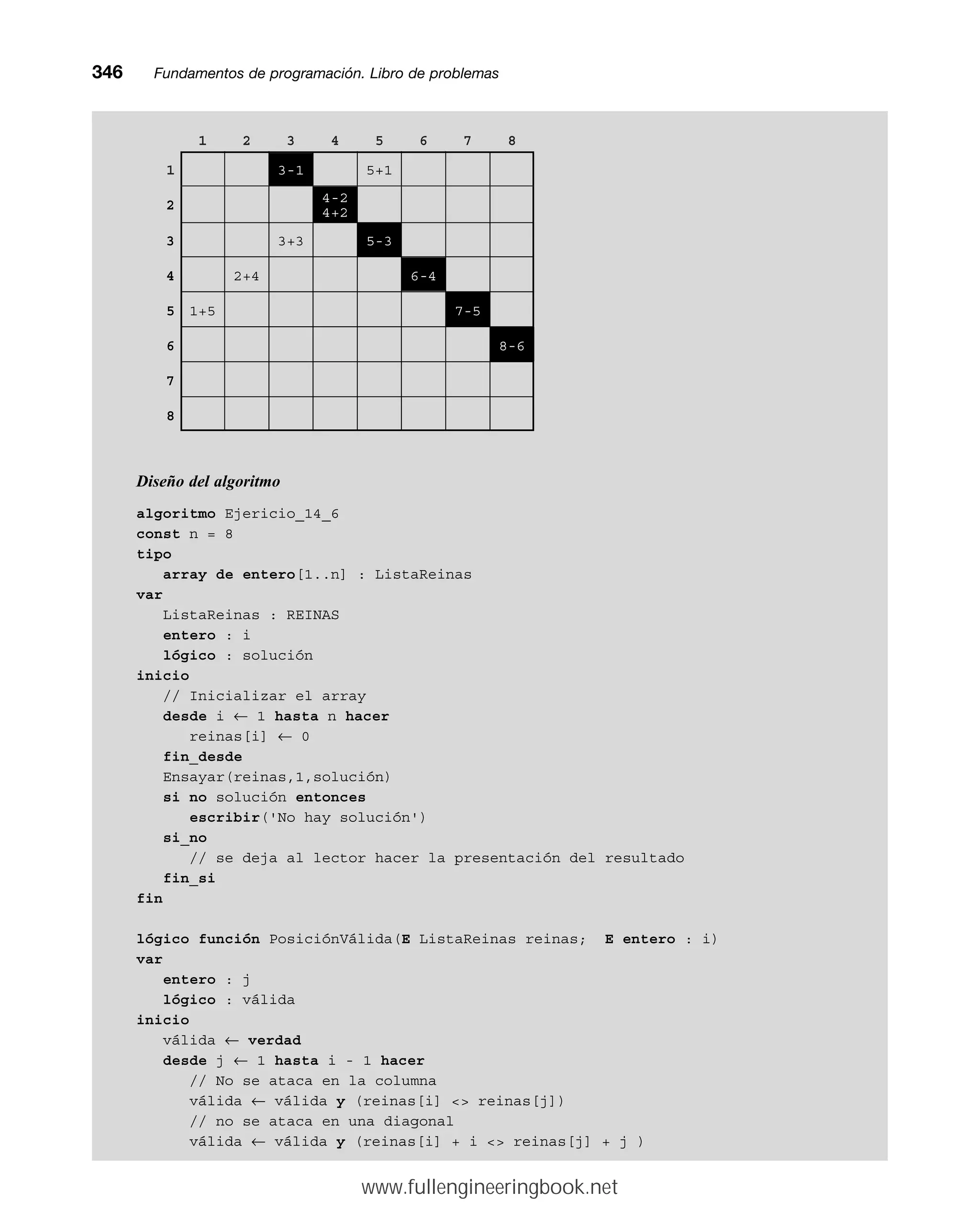 346mmFundamentos de programación. Libro de problemas
1 2 3 4 5 6 7 8
1 3-1 5+1
2
4-2
4+2
3 3+3 5-3
4 2+4 6-4
5 1+5 7-5
6 8-6
7
8
Diseño del algoritmo
algoritmo Ejericio_14_6
const n = 8
tipo
array de entero[1..n] : ListaReinas
var
ListaReinas : REINAS
entero : i
lógico : solución
inicio
// Inicializar el array
desde i ← 1 hasta n hacer
reinas[i] ← 0
fin_desde
Ensayar(reinas,1,solución)
si no solución entonces
escribir('No hay solución')
si_no
// se deja al lector hacer la presentación del resultado
fin_si
fin
lógico función PosiciónVálida(E ListaReinas reinas; E entero : i)
var
entero : j
lógico : válida
inicio
válida ← verdad
desde j ← 1 hasta i - 1 hacer
// No se ataca en la columna
válida ← válida y (reinas[i]  reinas[j])
// no se ataca en una diagonal
válida ← válida y (reinas[i] + i  reinas[j] + j )
www.fullengineeringbook.net
 
