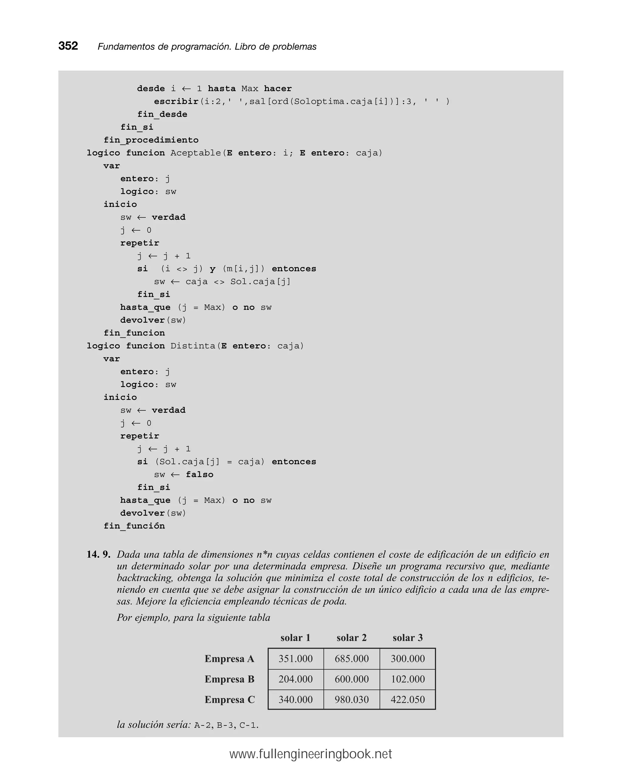 desde i ← 1 hasta Max hacer
escribir(i:2,' ',sal[ord(Soloptima.caja[i])]:3, ' ' )
fin_desde
fin_si
fin_procedimiento
logico funcion Aceptable(E entero: i; E entero: caja)
var
entero: j
logico: sw
inicio
sw ← verdad
j ← 0
repetir
j ← j + 1
si (i  j) y (m[i,j]) entonces
sw ← caja  Sol.caja[j]
fin_si
hasta_que (j = Max) o no sw
devolver(sw)
fin_funcion
logico funcion Distinta(E entero: caja)
var
entero: j
logico: sw
inicio
sw ← verdad
j ← 0
repetir
j ← j + 1
si (Sol.caja[j] = caja) entonces
sw ← falso
fin_si
hasta_que (j = Max) o no sw
devolver(sw)
fin_función
14. 9. Dada una tabla de dimensiones n*n cuyas celdas contienen el coste de edificación de un edificio en
un determinado solar por una determinada empresa. Diseñe un programa recursivo que, mediante
backtracking, obtenga la solución que minimiza el coste total de construcción de los n edificios, te-
niendo en cuenta que se debe asignar la construcción de un único edificio a cada una de las empre-
sas. Mejore la eficiencia empleando técnicas de poda.
Por ejemplo, para la siguiente tabla
la solución sería: A-2, B-3, C-1.
352mmFundamentos de programación. Libro de problemas
solar 1 solar 2 solar 3
Empresa A 351.000 685.000 300.000
Empresa B 204.000 600.000 102.000
Empresa C 340.000 980.030 422.050
www.fullengineeringbook.net
 
