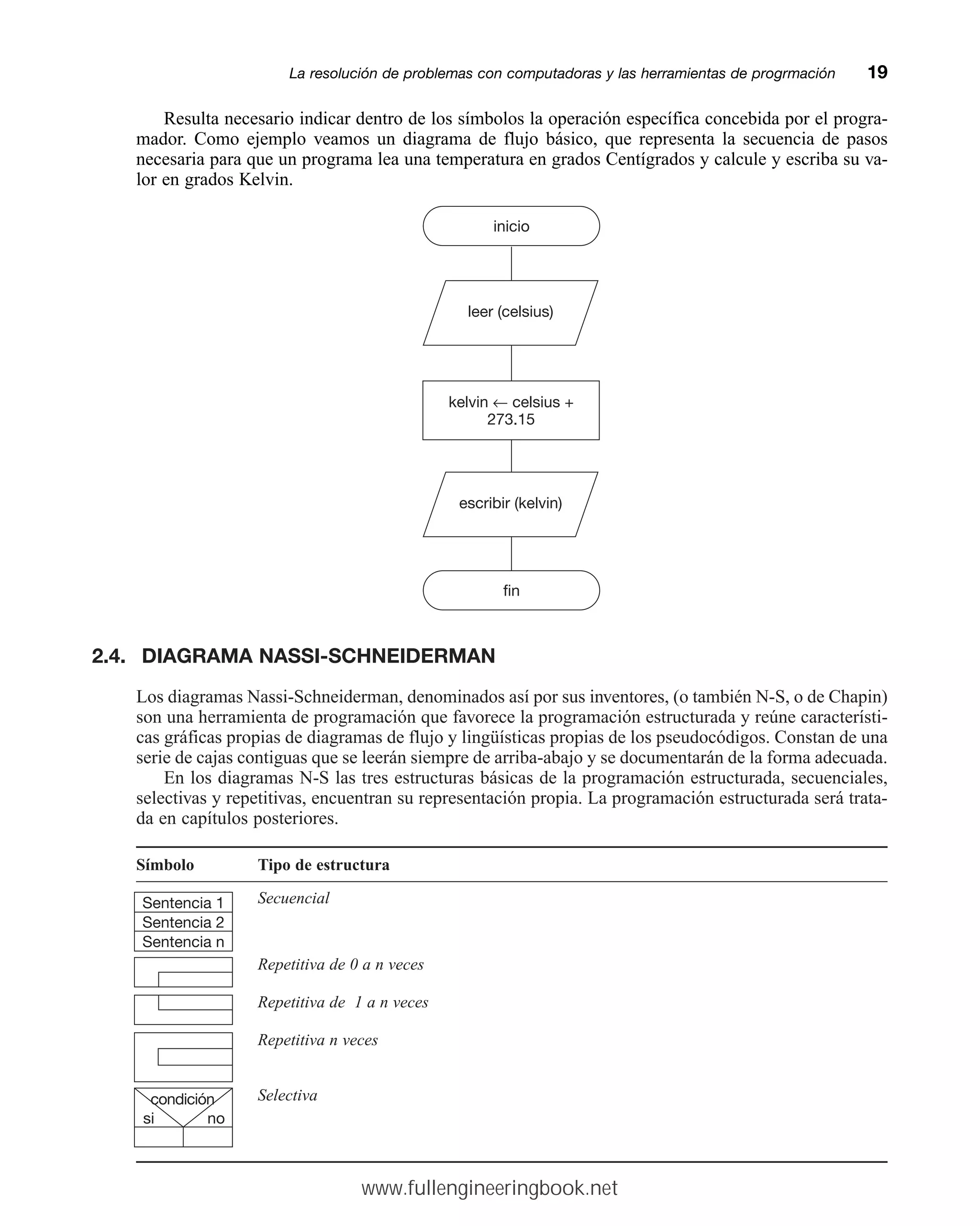 Resulta necesario indicar dentro de los símbolos la operación específica concebida por el progra-
mador. Como ejemplo veamos un diagrama de flujo básico, que representa la secuencia de pasos
necesaria para que un programa lea una temperatura en grados Centígrados y calcule y escriba su va-
lor en grados Kelvin.
La resolución de problemas con computadoras y las herramientas de progrmaciónmm19
inicio
kelvin ← celsius +
273.15
fin
leer (celsius)
escribir (kelvin)
2.4. DIAGRAMA NASSI-SCHNEIDERMAN
Los diagramas Nassi-Schneiderman, denominados así por sus inventores, (o también N-S, o de Chapin)
son una herramienta de programación que favorece la programación estructurada y reúne característi-
cas gráficas propias de diagramas de flujo y lingüísticas propias de los pseudocódigos. Constan de una
serie de cajas contiguas que se leerán siempre de arriba-abajo y se documentarán de la forma adecuada.
En los diagramas N-S las tres estructuras básicas de la programación estructurada, secuenciales,
selectivas y repetitivas, encuentran su representación propia. La programación estructurada será trata-
da en capítulos posteriores.
Símbolo Tipo de estructura
Secuencial
Repetitiva de 0 a n veces
Repetitiva de 1 a n veces
Repetitiva n veces
Selectiva
Sentencia 1
Sentencia 2
Sentencia n
condición
si no
www.fullengineeringbook.net
 