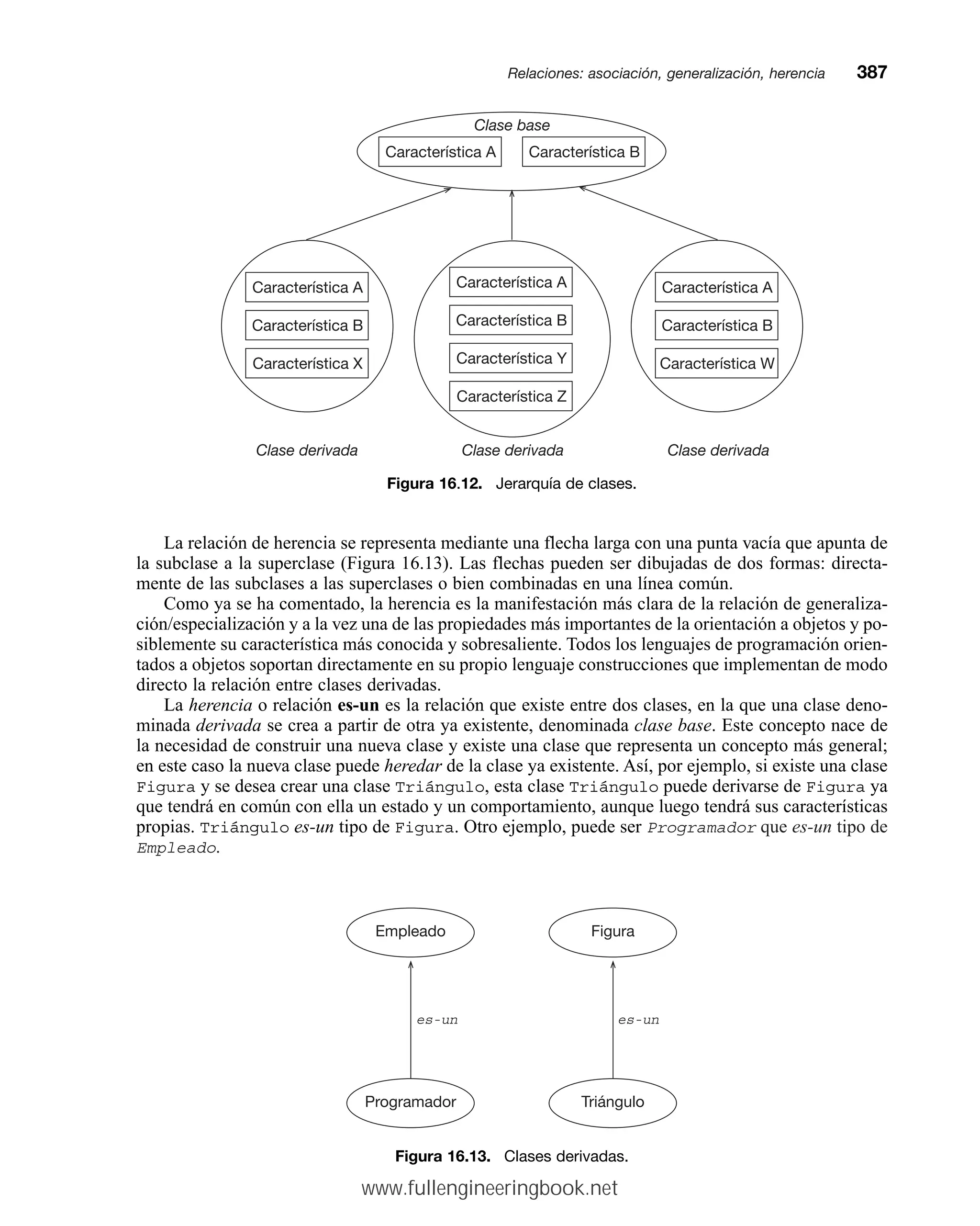 La relación de herencia se representa mediante una flecha larga con una punta vacía que apunta de
la subclase a la superclase (Figura 16.13). Las flechas pueden ser dibujadas de dos formas: directa-
mente de las subclases a las superclases o bien combinadas en una línea común.
Como ya se ha comentado, la herencia es la manifestación más clara de la relación de generaliza-
ción/especialización y a la vez una de las propiedades más importantes de la orientación a objetos y po-
siblemente su característica más conocida y sobresaliente. Todos los lenguajes de programación orien-
tados a objetos soportan directamente en su propio lenguaje construcciones que implementan de modo
directo la relación entre clases derivadas.
La herencia o relación es-un es la relación que existe entre dos clases, en la que una clase deno-
minada derivada se crea a partir de otra ya existente, denominada clase base. Este concepto nace de
la necesidad de construir una nueva clase y existe una clase que representa un concepto más general;
en este caso la nueva clase puede heredar de la clase ya existente. Así, por ejemplo, si existe una clase
Figura y se desea crear una clase Triángulo, esta clase Triángulo puede derivarse de Figura ya
que tendrá en común con ella un estado y un comportamiento, aunque luego tendrá sus características
propias. Triángulo es-un tipo de Figura. Otro ejemplo, puede ser Programador que es-un tipo de
Empleado.
Relaciones: asociación, generalización, herenciamm387
Figura 16.12. Jerarquía de clases.
Característica A
Característica B
Característica X
Característica A
Característica B
Característica Y
Característica Z
Característica A
Característica B
Característica W
Característica A Característica B
Clase base
Clase derivada Clase derivada Clase derivada
Figura 16.13. Clases derivadas.
Empleado
Programador
Figura
Triángulo
es-un es-un
www.fullengineeringbook.net
 