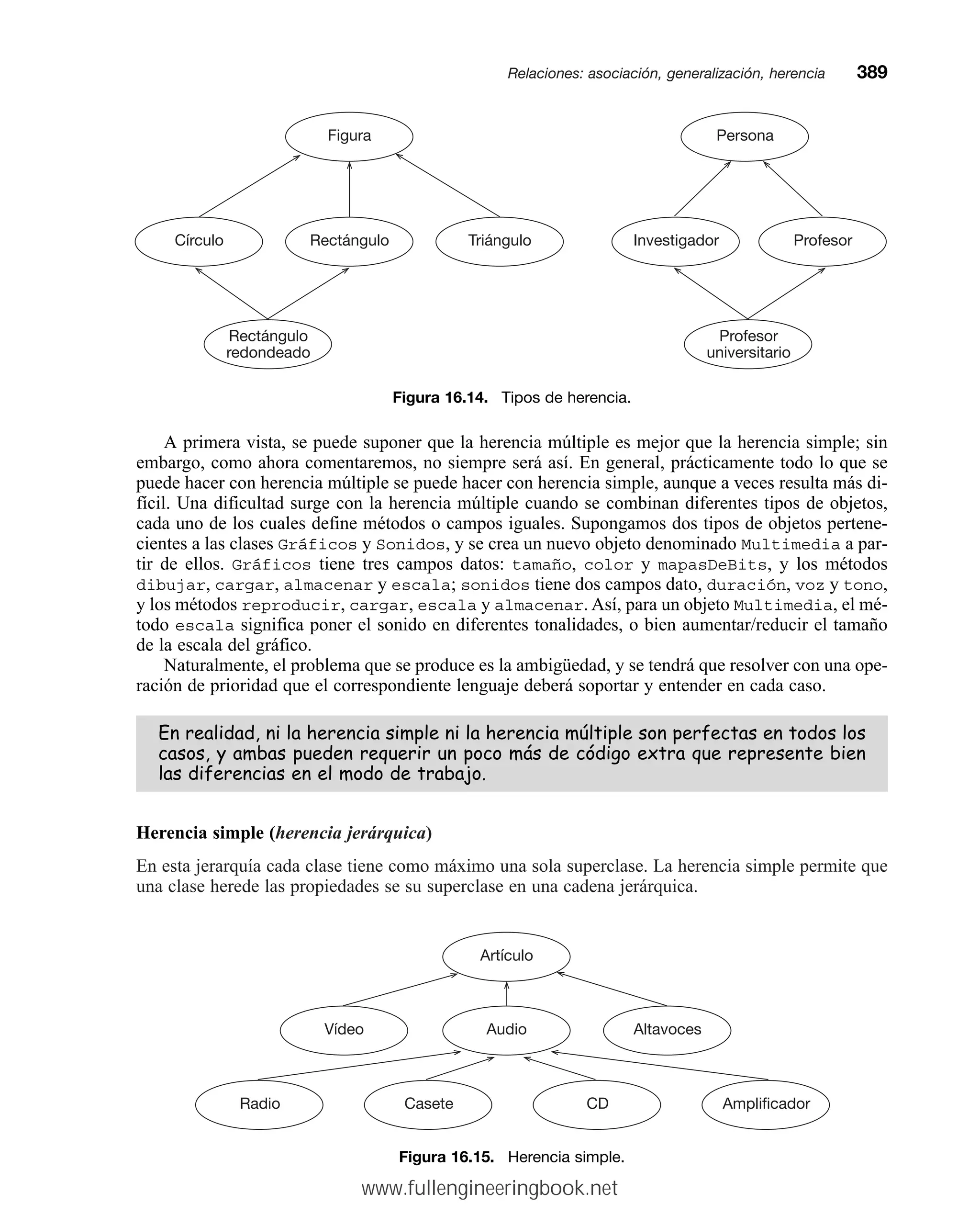 A primera vista, se puede suponer que la herencia múltiple es mejor que la herencia simple; sin
embargo, como ahora comentaremos, no siempre será así. En general, prácticamente todo lo que se
puede hacer con herencia múltiple se puede hacer con herencia simple, aunque a veces resulta más di-
fícil. Una dificultad surge con la herencia múltiple cuando se combinan diferentes tipos de objetos,
cada uno de los cuales define métodos o campos iguales. Supongamos dos tipos de objetos pertene-
cientes a las clases Gráficos y Sonidos, y se crea un nuevo objeto denominado Multimedia a par-
tir de ellos. Gráficos tiene tres campos datos: tamaño, color y mapasDeBits, y los métodos
dibujar, cargar, almacenar y escala; sonidos tiene dos campos dato, duración, voz y tono,
y los métodos reproducir, cargar, escala y almacenar. Así, para un objeto Multimedia, el mé-
todo escala significa poner el sonido en diferentes tonalidades, o bien aumentar/reducir el tamaño
de la escala del gráfico.
Naturalmente, el problema que se produce es la ambigüedad, y se tendrá que resolver con una ope-
ración de prioridad que el correspondiente lenguaje deberá soportar y entender en cada caso.
(QUHDOLGDGQLODKHUHQFLDVLPSOHQLODKHUHQFLDP~OWLSOHVRQSHUIHFWDVHQWRGRVORV
FDVRVDPEDVSXHGHQUHTXHULUXQSRFRPiVGHFyGLJRH[WUDTXHUHSUHVHQWHELHQ
ODVGLIHUHQFLDVHQHOPRGRGHWUDEDMR
Herencia simple (herencia jerárquica)
En esta jerarquía cada clase tiene como máximo una sola superclase. La herencia simple permite que
una clase herede las propiedades se su superclase en una cadena jerárquica.
Relaciones: asociación, generalización, herenciamm389
Figura 16.14. Tipos de herencia.
Investigador Profesor
Persona
Profesor
universitario
Círculo
Rectángulo
redondeado
Rectángulo Triángulo
Figura
Figura 16.15. Herencia simple.
Altavoces
Amplificador
Audio
Vídeo
Artículo
CD
Casete
Radio
www.fullengineeringbook.net
 