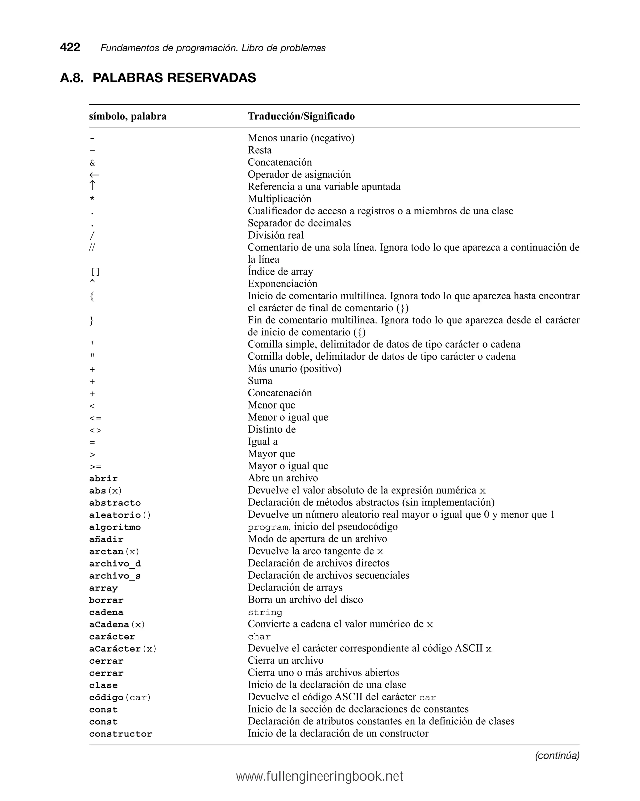 A.8. PALABRAS RESERVADAS
símbolo, palabra Traducción/Significado
- Menos unario (negativo)
– Resta
 Concatenación
← Operador de asignación
↑ Referencia a una variable apuntada
* Multiplicación
. Cualificador de acceso a registros o a miembros de una clase
. Separador de decimales
/ División real
// Comentario de una sola línea. Ignora todo lo que aparezca a continuación de
la línea
[] Índice de array
^ Exponenciación
{ Inicio de comentario multilínea. Ignora todo lo que aparezca hasta encontrar
el carácter de final de comentario (})
} Fin de comentario multilínea. Ignora todo lo que aparezca desde el carácter
de inicio de comentario ({)
' Comilla simple, delimitador de datos de tipo carácter o cadena
 Comilla doble, delimitador de datos de tipo carácter o cadena
+ Más unario (positivo)
+ Suma
+ Concatenación
 Menor que
= Menor o igual que
 Distinto de
= Igual a
 Mayor que
= Mayor o igual que
abrir Abre un archivo
abs(x) Devuelve el valor absoluto de la expresión numérica x
abstracto Declaración de métodos abstractos (sin implementación)
aleatorio() Devuelve un número aleatorio real mayor o igual que 0 y menor que 1
algoritmo program, inicio del pseudocódigo
añadir Modo de apertura de un archivo
arctan(x) Devuelve la arco tangente de x
archivo_d Declaración de archivos directos
archivo_s Declaración de archivos secuenciales
array Declaración de arrays
borrar Borra un archivo del disco
cadena string
aCadena(x) Convierte a cadena el valor numérico de x
carácter char
aCarácter(x) Devuelve el carácter correspondiente al código ASCII x
cerrar Cierra un archivo
cerrar Cierra uno o más archivos abiertos
clase Inicio de la declaración de una clase
código(car) Devuelve el código ASCII del carácter car
const Inicio de la sección de declaraciones de constantes
const Declaración de atributos constantes en la definición de clases
constructor Inicio de la declaración de un constructor
422mmFundamentos de programación. Libro de problemas
(continúa)
www.fullengineeringbook.net
 