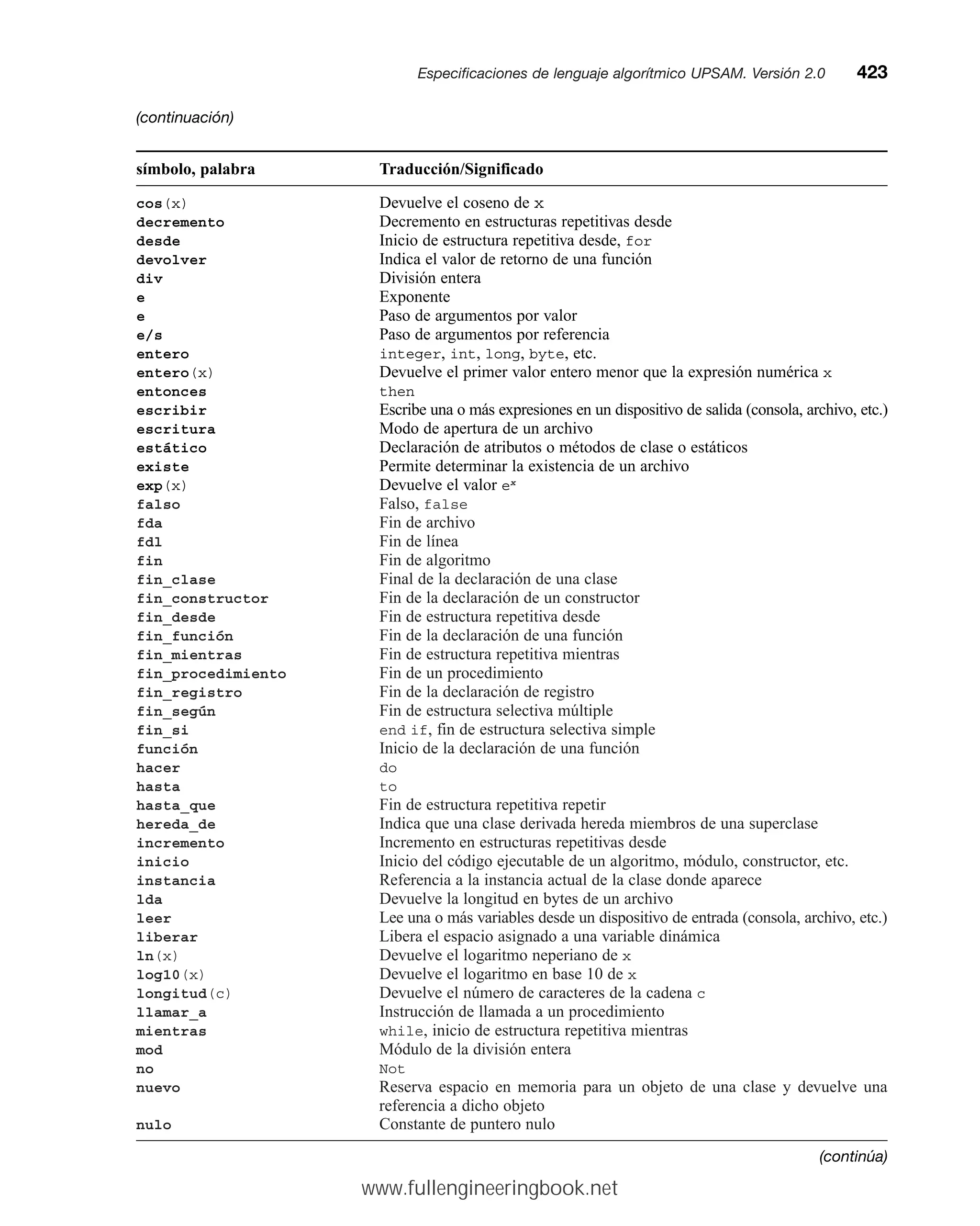 símbolo, palabra Traducción/Significado
cos(x) Devuelve el coseno de x
decremento Decremento en estructuras repetitivas desde
desde Inicio de estructura repetitiva desde, for
devolver Indica el valor de retorno de una función
div División entera
e Exponente
e Paso de argumentos por valor
e/s Paso de argumentos por referencia
entero integer, int, long, byte, etc.
entero(x) Devuelve el primer valor entero menor que la expresión numérica x
entonces then
escribir Escribe una o más expresiones en un dispositivo de salida (consola, archivo, etc.)
escritura Modo de apertura de un archivo
estático Declaración de atributos o métodos de clase o estáticos
existe Permite determinar la existencia de un archivo
exp(x) Devuelve el valor ex
falso Falso, false
fda Fin de archivo
fdl Fin de línea
fin Fin de algoritmo
fin_clase Final de la declaración de una clase
fin_constructor Fin de la declaración de un constructor
fin_desde Fin de estructura repetitiva desde
fin_función Fin de la declaración de una función
fin_mientras Fin de estructura repetitiva mientras
fin_procedimiento Fin de un procedimiento
fin_registro Fin de la declaración de registro
fin_según Fin de estructura selectiva múltiple
fin_si end if, fin de estructura selectiva simple
función Inicio de la declaración de una función
hacer do
hasta to
hasta_que Fin de estructura repetitiva repetir
hereda_de Indica que una clase derivada hereda miembros de una superclase
incremento Incremento en estructuras repetitivas desde
inicio Inicio del código ejecutable de un algoritmo, módulo, constructor, etc.
instancia Referencia a la instancia actual de la clase donde aparece
lda Devuelve la longitud en bytes de un archivo
leer Lee una o más variables desde un dispositivo de entrada (consola, archivo, etc.)
liberar Libera el espacio asignado a una variable dinámica
ln(x) Devuelve el logaritmo neperiano de x
log10(x) Devuelve el logaritmo en base 10 de x
longitud(c) Devuelve el número de caracteres de la cadena c
llamar_a Instrucción de llamada a un procedimiento
mientras while, inicio de estructura repetitiva mientras
mod Módulo de la división entera
no Not
nuevo Reserva espacio en memoria para un objeto de una clase y devuelve una
referencia a dicho objeto
nulo Constante de puntero nulo
Especificaciones de lenguaje algorítmico UPSAM. Versión 2.0mm423
(continuación)
(continúa)
www.fullengineeringbook.net
 