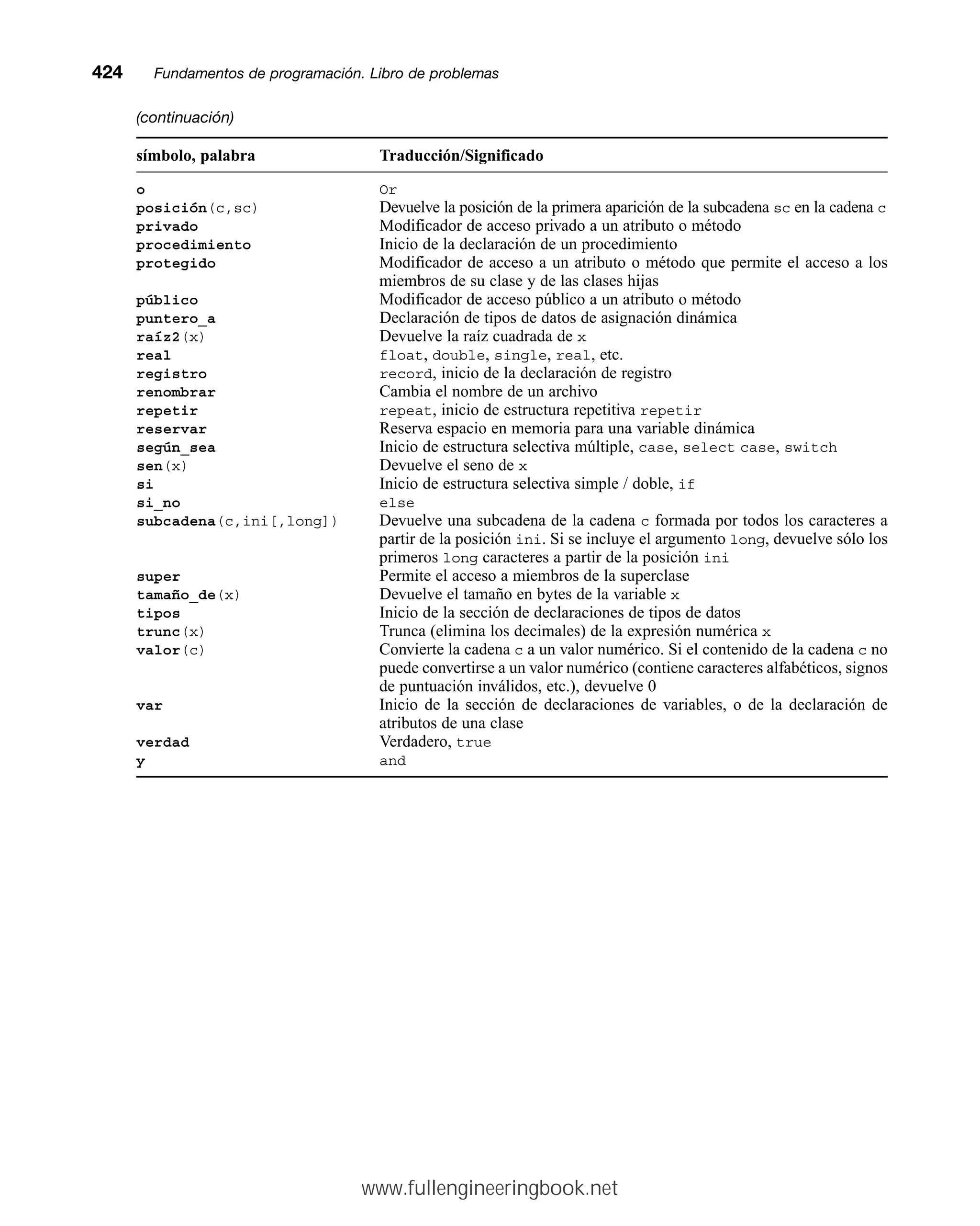 símbolo, palabra Traducción/Significado
o Or
posición(c,sc) Devuelve la posición de la primera aparición de la subcadena sc en la cadena c
privado Modificador de acceso privado a un atributo o método
procedimiento Inicio de la declaración de un procedimiento
protegido Modificador de acceso a un atributo o método que permite el acceso a los
miembros de su clase y de las clases hijas
público Modificador de acceso público a un atributo o método
puntero_a Declaración de tipos de datos de asignación dinámica
raíz2(x) Devuelve la raíz cuadrada de x
real float, double, single, real, etc.
registro record, inicio de la declaración de registro
renombrar Cambia el nombre de un archivo
repetir repeat, inicio de estructura repetitiva repetir
reservar Reserva espacio en memoria para una variable dinámica
según_sea Inicio de estructura selectiva múltiple, case, select case, switch
sen(x) Devuelve el seno de x
si Inicio de estructura selectiva simple / doble, if
si_no else
subcadena(c,ini[,long]) Devuelve una subcadena de la cadena c formada por todos los caracteres a
partir de la posición ini. Si se incluye el argumento long, devuelve sólo los
primeros long caracteres a partir de la posición ini
super Permite el acceso a miembros de la superclase
tamaño_de(x) Devuelve el tamaño en bytes de la variable x
tipos Inicio de la sección de declaraciones de tipos de datos
trunc(x) Trunca (elimina los decimales) de la expresión numérica x
valor(c) Convierte la cadena c a un valor numérico. Si el contenido de la cadena c no
puede convertirse a un valor numérico (contiene caracteres alfabéticos, signos
de puntuación inválidos, etc.), devuelve 0
var Inicio de la sección de declaraciones de variables, o de la declaración de
atributos de una clase
verdad Verdadero, true
y and
424mmFundamentos de programación. Libro de problemas
(continuación)
www.fullengineeringbook.net
 