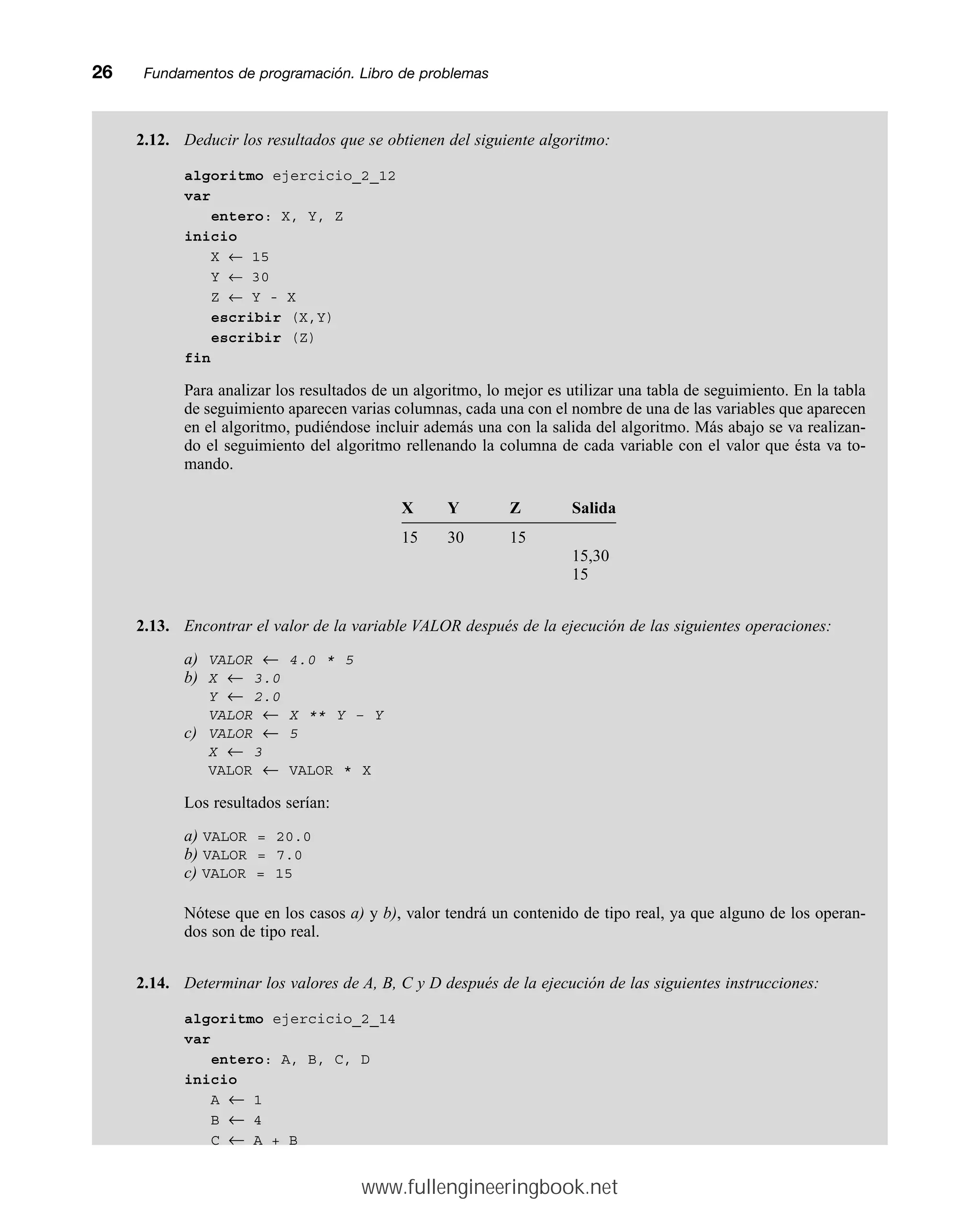2.12. Deducir los resultados que se obtienen del siguiente algoritmo:
algoritmo ejercicio_2_12
var
entero: X, Y, Z
inicio
X ← 15
Y ← 30
Z ← Y - X
escribir (X,Y)
escribir (Z)
fin
Para analizar los resultados de un algoritmo, lo mejor es utilizar una tabla de seguimiento. En la tabla
de seguimiento aparecen varias columnas, cada una con el nombre de una de las variables que aparecen
en el algoritmo, pudiéndose incluir además una con la salida del algoritmo. Más abajo se va realizan-
do el seguimiento del algoritmo rellenando la columna de cada variable con el valor que ésta va to-
mando.
X Y Z Salida
15 30 15
15,30
15
2.13. Encontrar el valor de la variable VALOR después de la ejecución de las siguientes operaciones:
a) VALOR ← 4.0 * 5
b) X ← 3.0
Y ← 2.0
VALOR ← X ** Y – Y
c) VALOR ← 5
X ← 3
VALOR ← VALOR * X
Los resultados serían:
a) VALOR = 20.0
b) VALOR = 7.0
c) VALOR = 15
Nótese que en los casos a) y b), valor tendrá un contenido de tipo real, ya que alguno de los operan-
dos son de tipo real.
2.14. Determinar los valores de A, B, C y D después de la ejecución de las siguientes instrucciones:
algoritmo ejercicio_2_14
var
entero: A, B, C, D
inicio
A ← 1
B ← 4
C ← A + B
26mmFundamentos de programación. Libro de problemas
www.fullengineeringbook.net
 