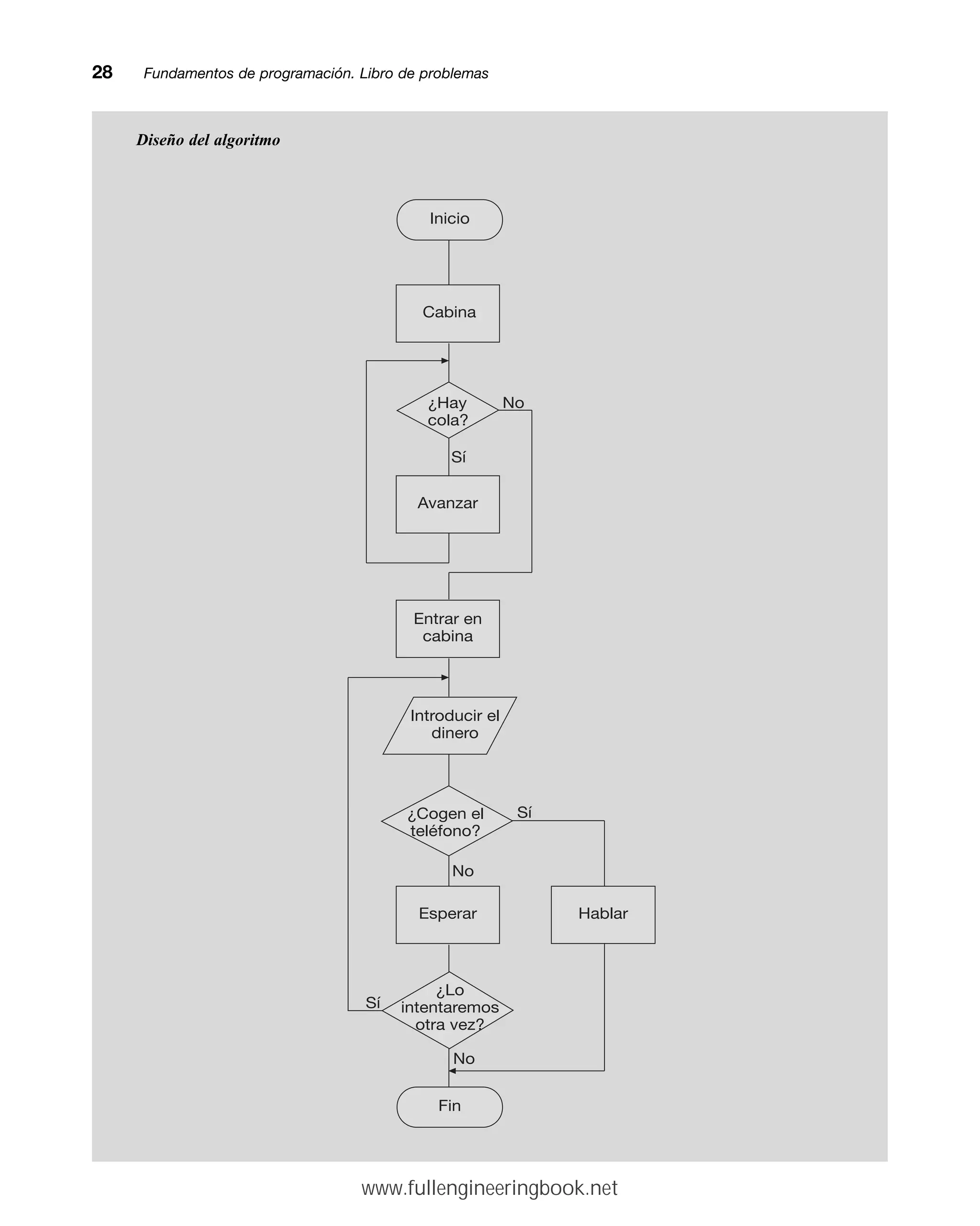 Diseño del algoritmo
28mmFundamentos de programación. Libro de problemas
Cabina
Hablar
Sí
No
No
Sí
Sí
No
Inicio
Avanzar
¿Hay
cola?
Entrar en
cabina
Introducir el
dinero
¿Cogen el
teléfono?
Esperar
¿Lo
intentaremos
otra vez?
Fin
www.fullengineeringbook.net
 