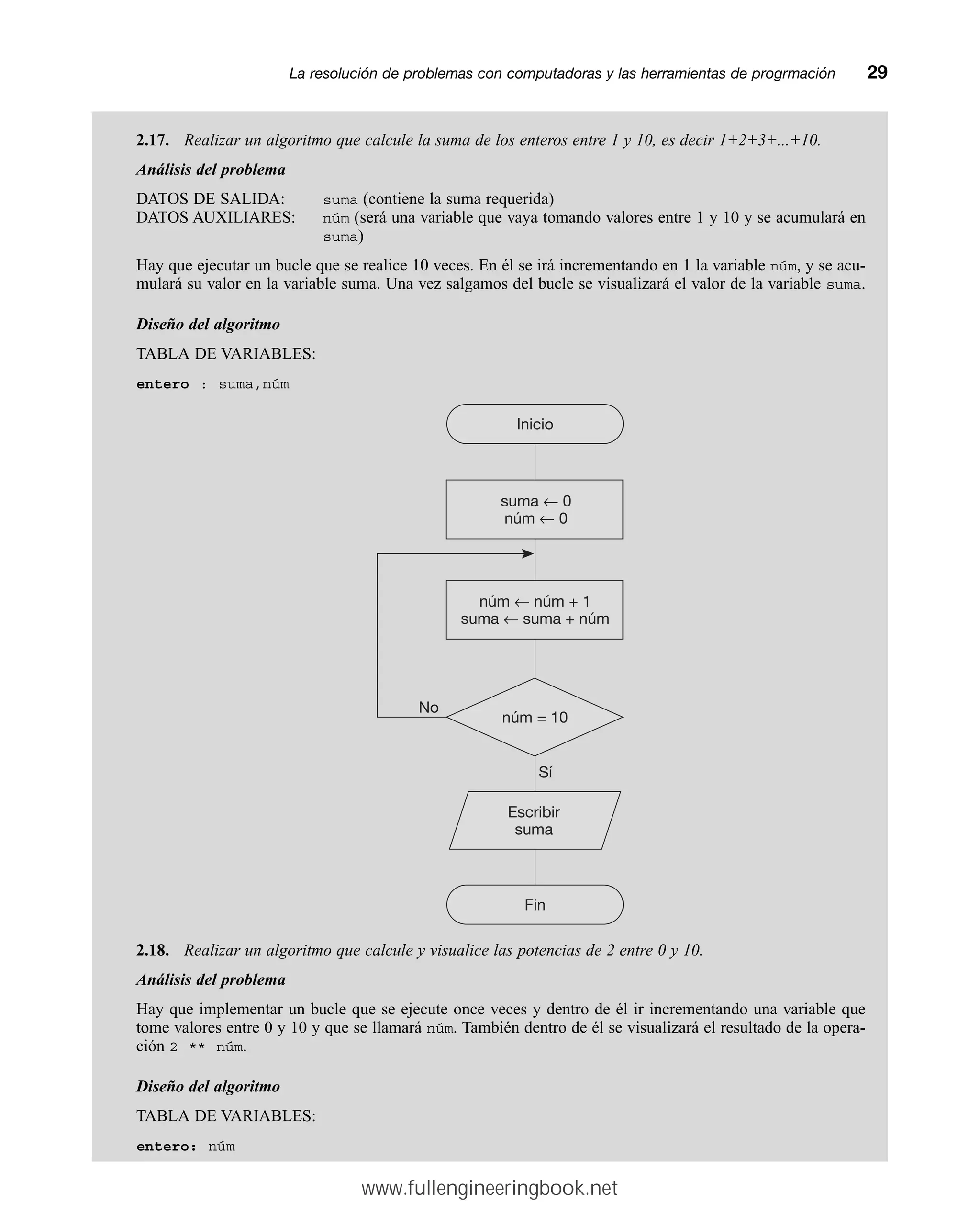 2.17. Realizar un algoritmo que calcule la suma de los enteros entre 1 y 10, es decir 1+2+3+...+10.
Análisis del problema
DATOS DE SALIDA: suma (contiene la suma requerida)
DATOS AUXILIARES: núm (será una variable que vaya tomando valores entre 1 y 10 y se acumulará en
suma)
Hay que ejecutar un bucle que se realice 10 veces. En él se irá incrementando en 1 la variable núm, y se acu-
mulará su valor en la variable suma. Una vez salgamos del bucle se visualizará el valor de la variable suma.
Diseño del algoritmo
TABLA DE VARIABLES:
entero : suma,núm
La resolución de problemas con computadoras y las herramientas de progrmaciónmm29
Inicio
No
Sí
Fin
Escribir
suma
núm = 10
núm ← núm + 1
suma ← suma + núm
suma ← 0
núm ← 0
2.18. Realizar un algoritmo que calcule y visualice las potencias de 2 entre 0 y 10.
Análisis del problema
Hay que implementar un bucle que se ejecute once veces y dentro de él ir incrementando una variable que
tome valores entre 0 y 10 y que se llamará núm. También dentro de él se visualizará el resultado de la opera-
ción 2 ** núm.
Diseño del algoritmo
TABLA DE VARIABLES:
entero: núm
www.fullengineeringbook.net
 