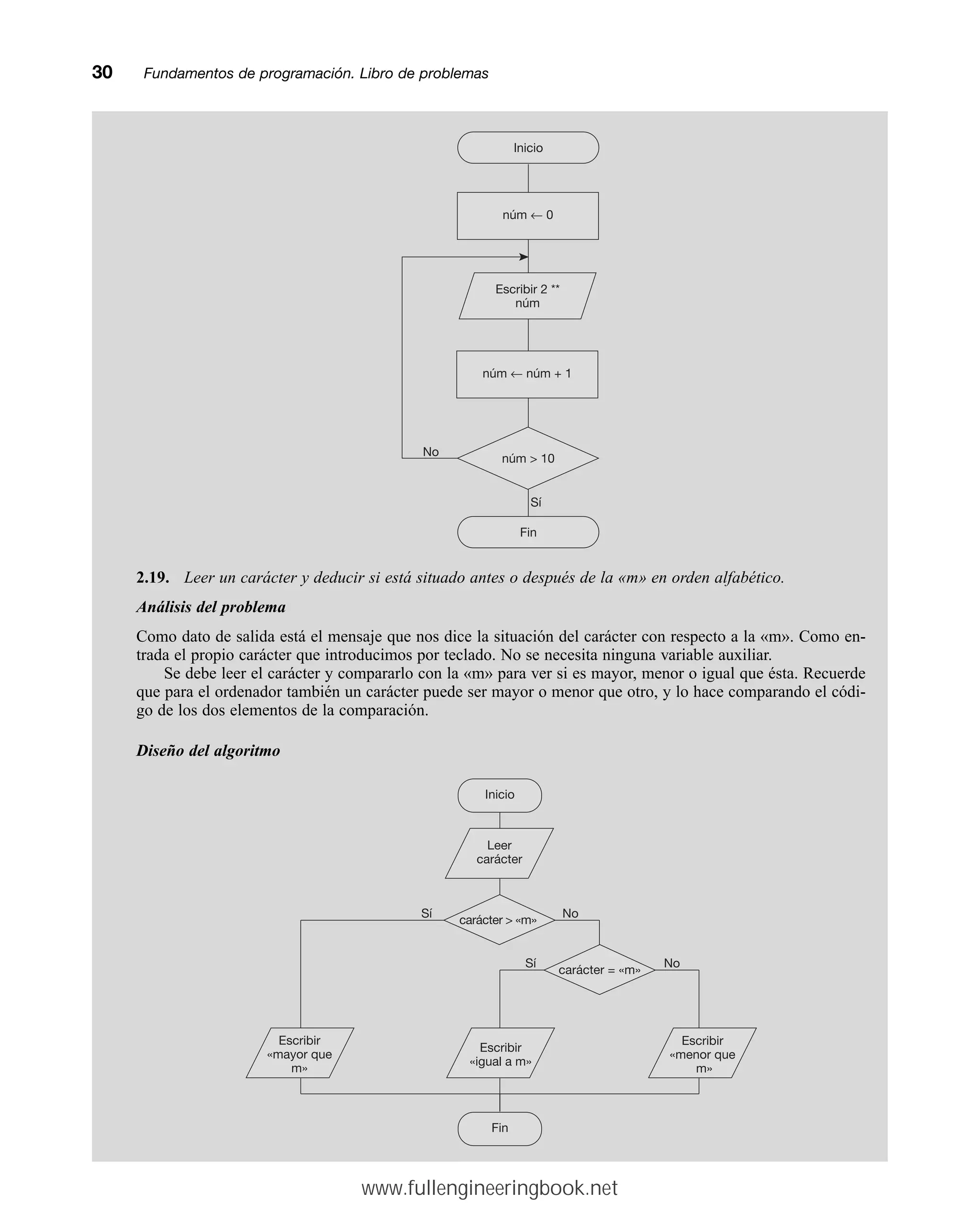 2.19. Leer un carácter y deducir si está situado antes o después de la «m» en orden alfabético.
Análisis del problema
Como dato de salida está el mensaje que nos dice la situación del carácter con respecto a la «m». Como en-
trada el propio carácter que introducimos por teclado. No se necesita ninguna variable auxiliar.
Se debe leer el carácter y compararlo con la «m» para ver si es mayor, menor o igual que ésta. Recuerde
que para el ordenador también un carácter puede ser mayor o menor que otro, y lo hace comparando el códi-
go de los dos elementos de la comparación.
Diseño del algoritmo
30mmFundamentos de programación. Libro de problemas
Inicio
No
Sí
Fin
núm  10
núm ← 0
núm ← núm + 1
Escribir 2 **
núm
Sí
Sí No
Inicio
Leer
carácter
No
carácter = «m»
carácter  «m»
Fin
Escribir
«mayor que
m»
Escribir
«menor que
m»
Escribir
«igual a m»
www.fullengineeringbook.net
 