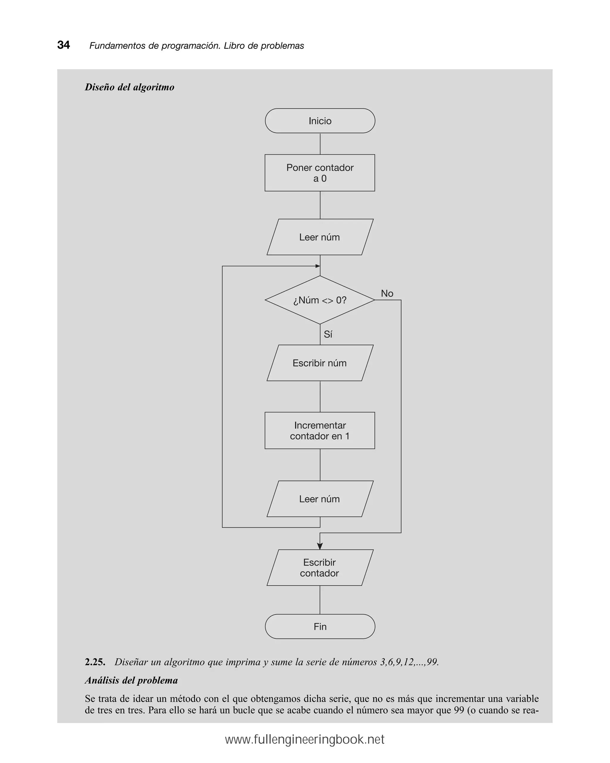 Diseño del algoritmo
34mmFundamentos de programación. Libro de problemas
Inicio
No
Escribir
contador
Fin
Sí
Poner contador
a 0
Leer núm
¿Núm  0?
Escribir núm
Incrementar
contador en 1
Leer núm
2.25. Diseñar un algoritmo que imprima y sume la serie de números 3,6,9,12,...,99.
Análisis del problema
Se trata de idear un método con el que obtengamos dicha serie, que no es más que incrementar una variable
de tres en tres. Para ello se hará un bucle que se acabe cuando el número sea mayor que 99 (o cuando se rea-
www.fullengineeringbook.net
 