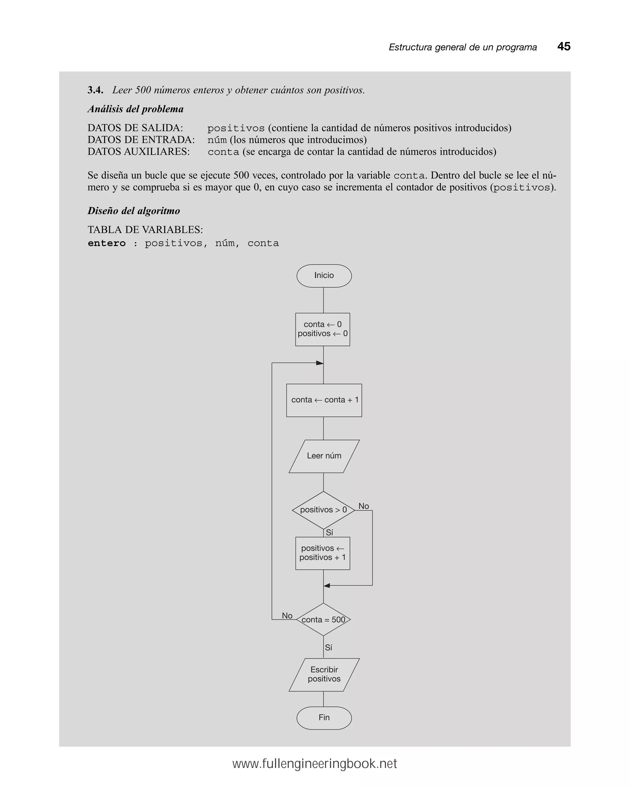 Estructura general de un programamm45
3.4. Leer 500 números enteros y obtener cuántos son positivos.
Análisis del problema
DATOS DE SALIDA: positivos (contiene la cantidad de números positivos introducidos)
DATOS DE ENTRADA: núm (los números que introducimos)
DATOS AUXILIARES: conta (se encarga de contar la cantidad de números introducidos)
Se diseña un bucle que se ejecute 500 veces, controlado por la variable conta. Dentro del bucle se lee el nú-
mero y se comprueba si es mayor que 0, en cuyo caso se incrementa el contador de positivos (positivos).
Diseño del algoritmo
TABLA DE VARIABLES:
entero : positivos, núm, conta
Inicio
conta ← 0
positivos ← 0
conta ← conta + 1
Leer núm
conta = 500
Fin
No
Sí
Sí
No
positivos  0
positivos ←
positivos + 1
Escribir
positivos
www.fullengineeringbook.net
 