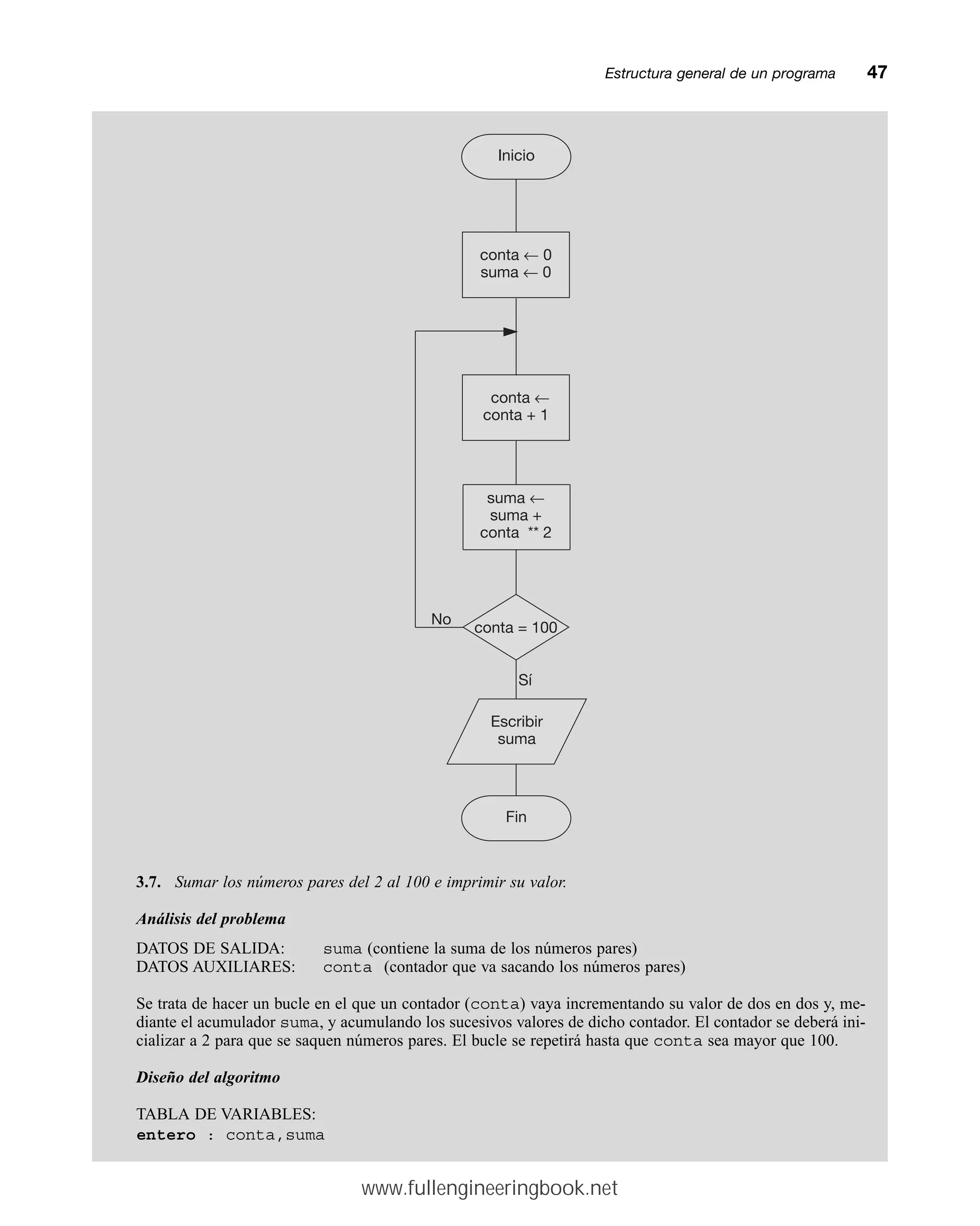 Estructura general de un programamm47
3.7. Sumar los números pares del 2 al 100 e imprimir su valor.
Análisis del problema
DATOS DE SALIDA: suma (contiene la suma de los números pares)
DATOS AUXILIARES: conta (contador que va sacando los números pares)
Se trata de hacer un bucle en el que un contador (conta) vaya incrementando su valor de dos en dos y, me-
diante el acumulador suma, y acumulando los sucesivos valores de dicho contador. El contador se deberá ini-
cializar a 2 para que se saquen números pares. El bucle se repetirá hasta que conta sea mayor que 100.
Diseño del algoritmo
TABLA DE VARIABLES:
entero : conta,suma
conta ←
conta + 1
Escribir
suma
Sí
No
suma ←
suma +
conta ** 2
Inicio
conta ← 0
suma ← 0
Fin
conta = 100
www.fullengineeringbook.net
 