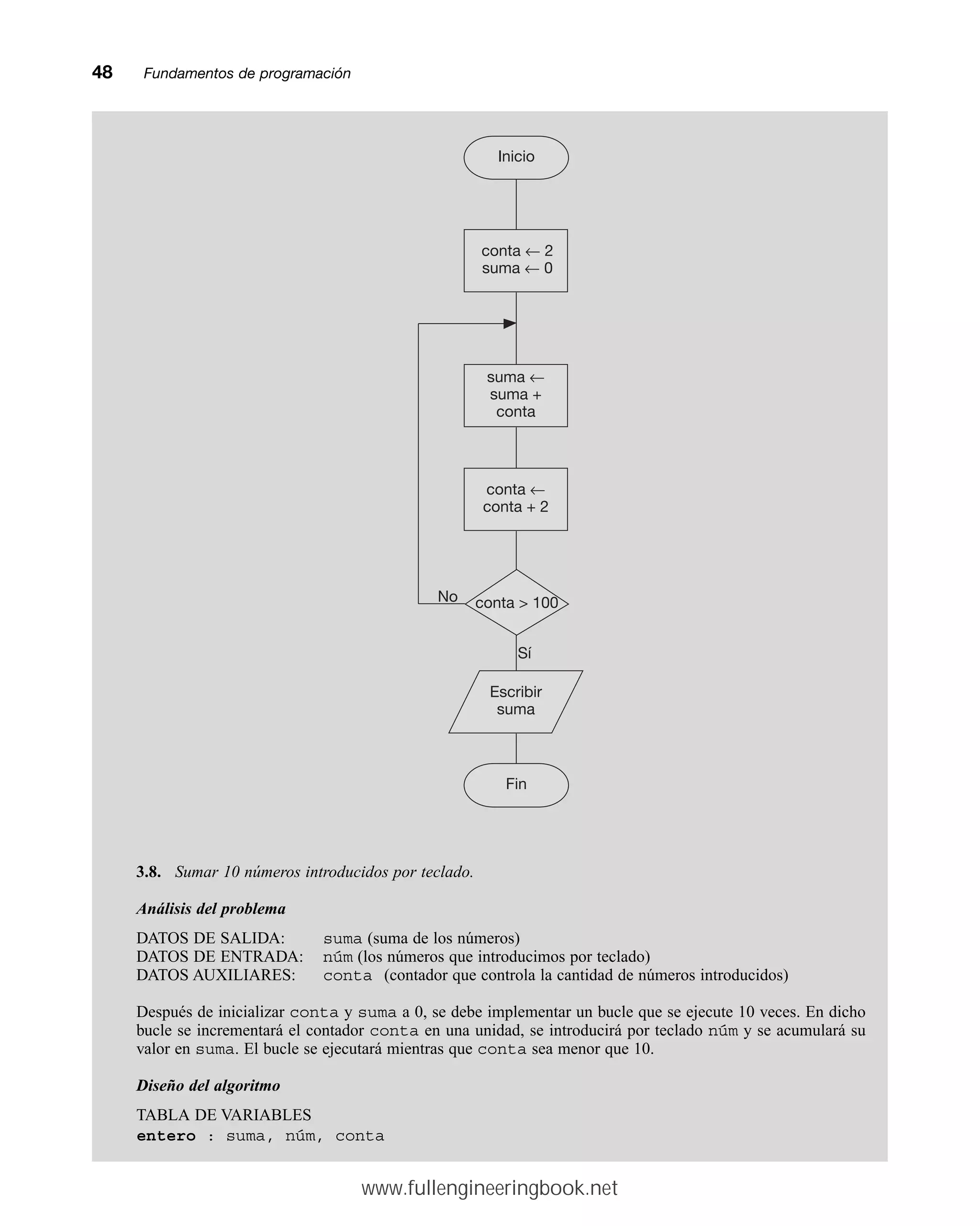 48mmFundamentos de programación
3.8. Sumar 10 números introducidos por teclado.
Análisis del problema
DATOS DE SALIDA: suma (suma de los números)
DATOS DE ENTRADA: núm (los números que introducimos por teclado)
DATOS AUXILIARES: conta (contador que controla la cantidad de números introducidos)
Después de inicializar conta y suma a 0, se debe implementar un bucle que se ejecute 10 veces. En dicho
bucle se incrementará el contador conta en una unidad, se introducirá por teclado núm y se acumulará su
valor en suma. El bucle se ejecutará mientras que conta sea menor que 10.
Diseño del algoritmo
TABLA DE VARIABLES
entero : suma, núm, conta
Sí
No
Inicio
conta ← 2
suma ← 0
suma ←
suma +
conta
conta ←
conta + 2
Escribir
suma
Fin
conta  100
www.fullengineeringbook.net
 