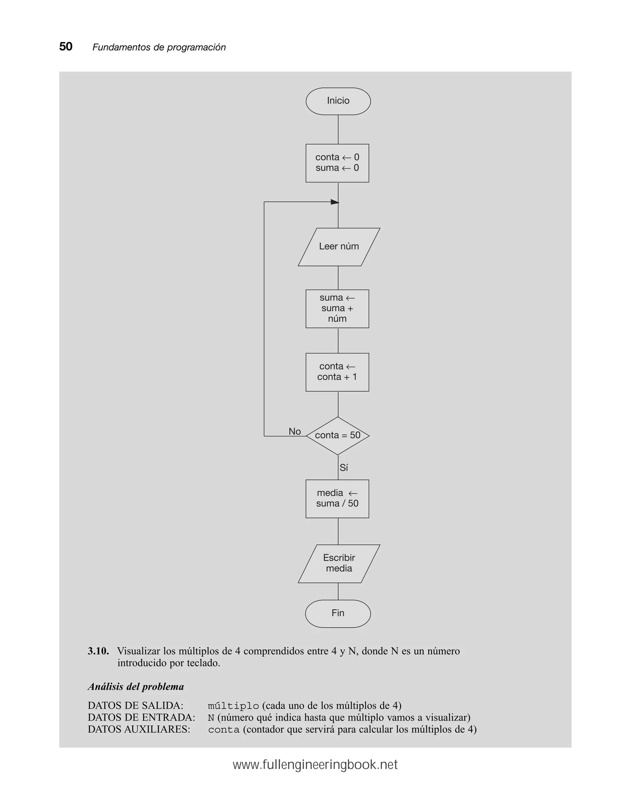 50mmFundamentos de programación
3.10. Visualizar los múltiplos de 4 comprendidos entre 4 y N, donde N es un número
introducido por teclado.
Análisis del problema
DATOS DE SALIDA: múltiplo (cada uno de los múltiplos de 4)
DATOS DE ENTRADA: N (número qué indica hasta que múltiplo vamos a visualizar)
DATOS AUXILIARES: conta (contador que servirá para calcular los múltiplos de 4)
No
Sí
Inicio
conta ← 0
suma ← 0
Leer núm
suma ←
suma +
núm
conta ←
conta + 1
conta = 50
media ←
suma / 50
Escribir
media
Fin
www.fullengineeringbook.net
 