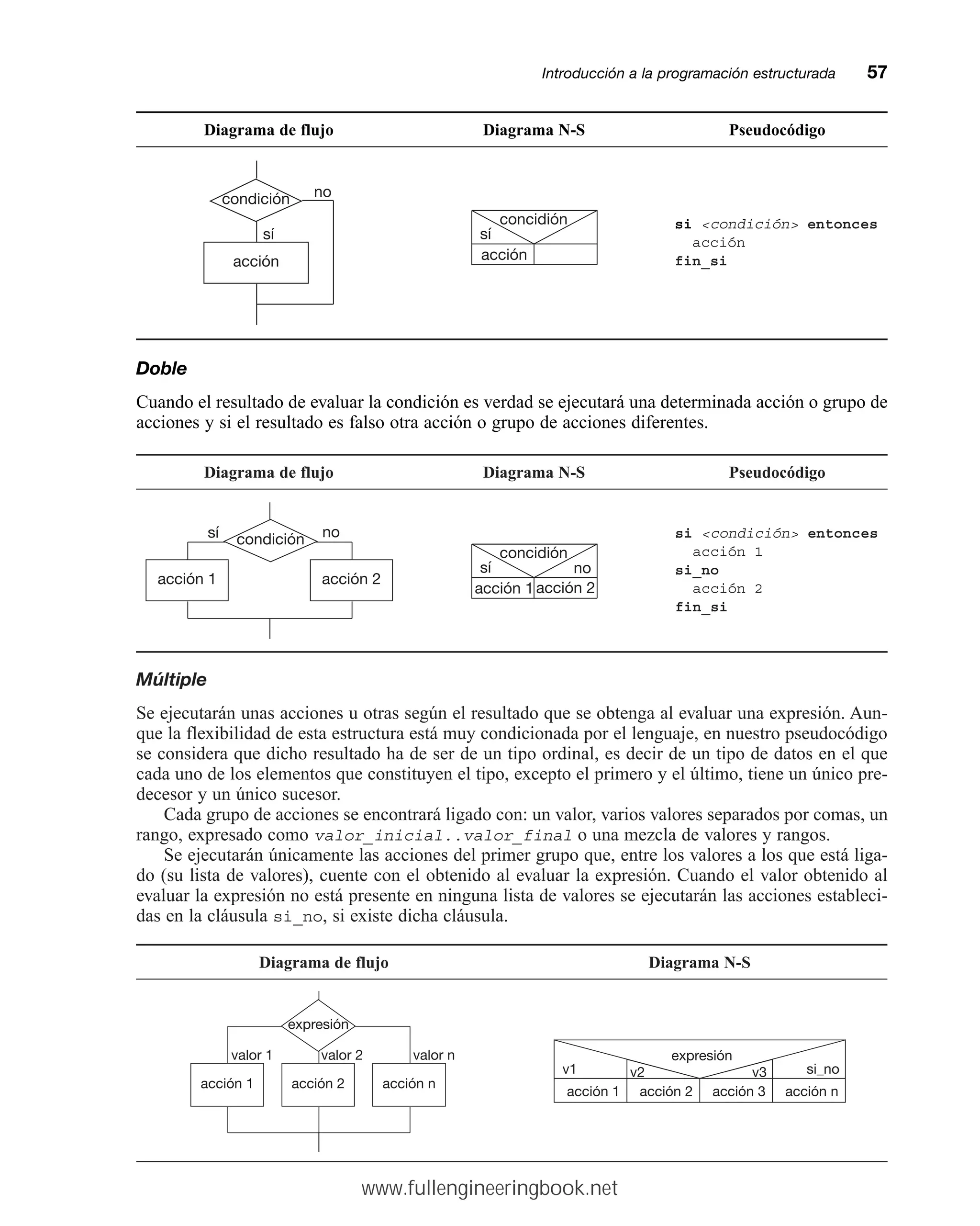 Doble
Cuando el resultado de evaluar la condición es verdad se ejecutará una determinada acción o grupo de
acciones y si el resultado es falso otra acción o grupo de acciones diferentes.
Introducción a la programación estructuradamm57
Diagrama de flujo Diagrama N-S Pseudocódigo
si condición entonces
acción
fin_si
acción
concidión
sí
no
sí
condición
acción
Diagrama de flujo Diagrama N-S Pseudocódigo
si condición entonces
acción 1
si_no
acción 2
fin_si
concidión
sí no
acción 1acción 2
no
sí
acción 1 acción 2
condición
Múltiple
Se ejecutarán unas acciones u otras según el resultado que se obtenga al evaluar una expresión. Aun-
que la flexibilidad de esta estructura está muy condicionada por el lenguaje, en nuestro pseudocódigo
se considera que dicho resultado ha de ser de un tipo ordinal, es decir de un tipo de datos en el que
cada uno de los elementos que constituyen el tipo, excepto el primero y el último, tiene un único pre-
decesor y un único sucesor.
Cada grupo de acciones se encontrará ligado con: un valor, varios valores separados por comas, un
rango, expresado como valor_inicial..valor_final o una mezcla de valores y rangos.
Se ejecutarán únicamente las acciones del primer grupo que, entre los valores a los que está liga-
do (su lista de valores), cuente con el obtenido al evaluar la expresión. Cuando el valor obtenido al
evaluar la expresión no está presente en ninguna lista de valores se ejecutarán las acciones estableci-
das en la cláusula si_no, si existe dicha cláusula.
Diagrama de flujo Diagrama N-S
expresión
acción 1 acción 2
v1 si_no
acción 3 acción n
v2 v3
valor 1 valor 2 valor n
expresión
acción 1 acción 2 acción n
www.fullengineeringbook.net
 