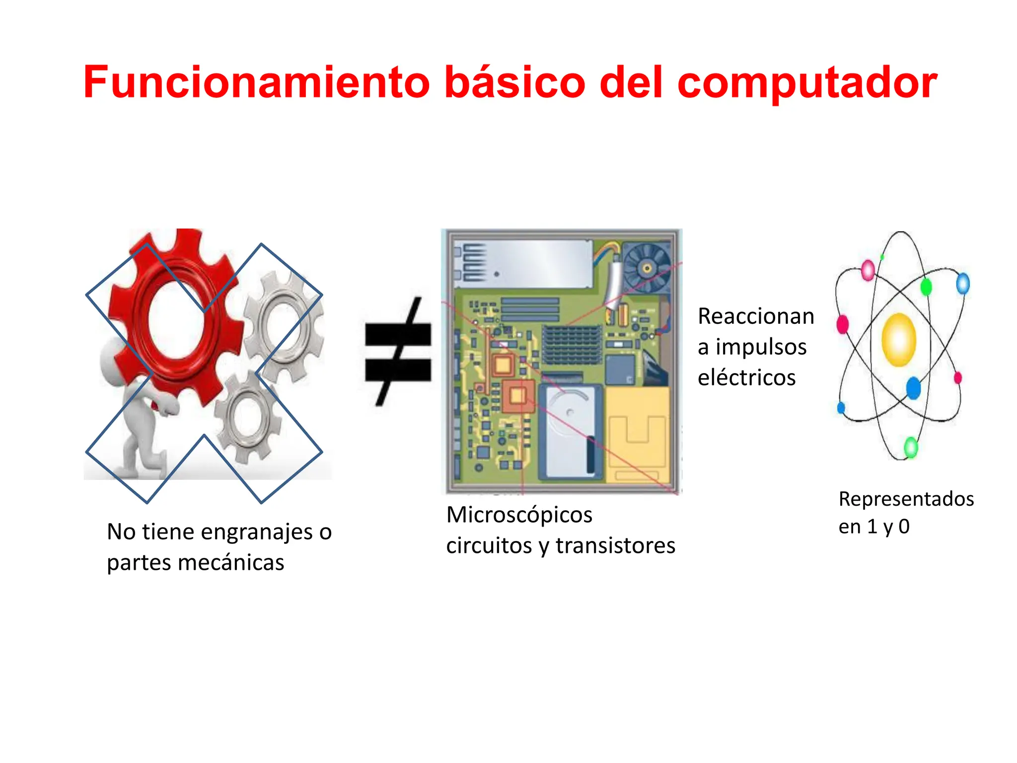Funcionamiento básico del computador
Microscópicos
circuitos y transistores
Reaccionan
a impulsos
eléctricos
Representados
en 1 y 0
No tiene engranajes o
partes mecánicas
 