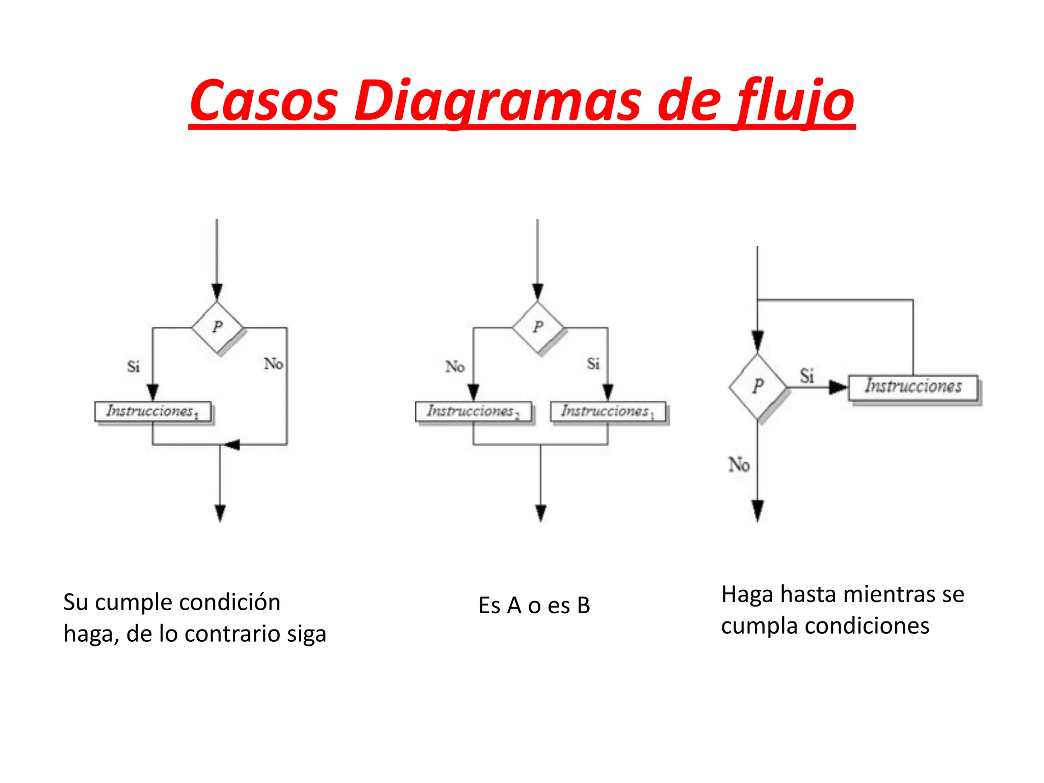 Casos Diagramas de flujo
Su cumple condición
haga, de lo contrario siga
Es A o es B Haga hasta mientras se
cumpla condiciones
 