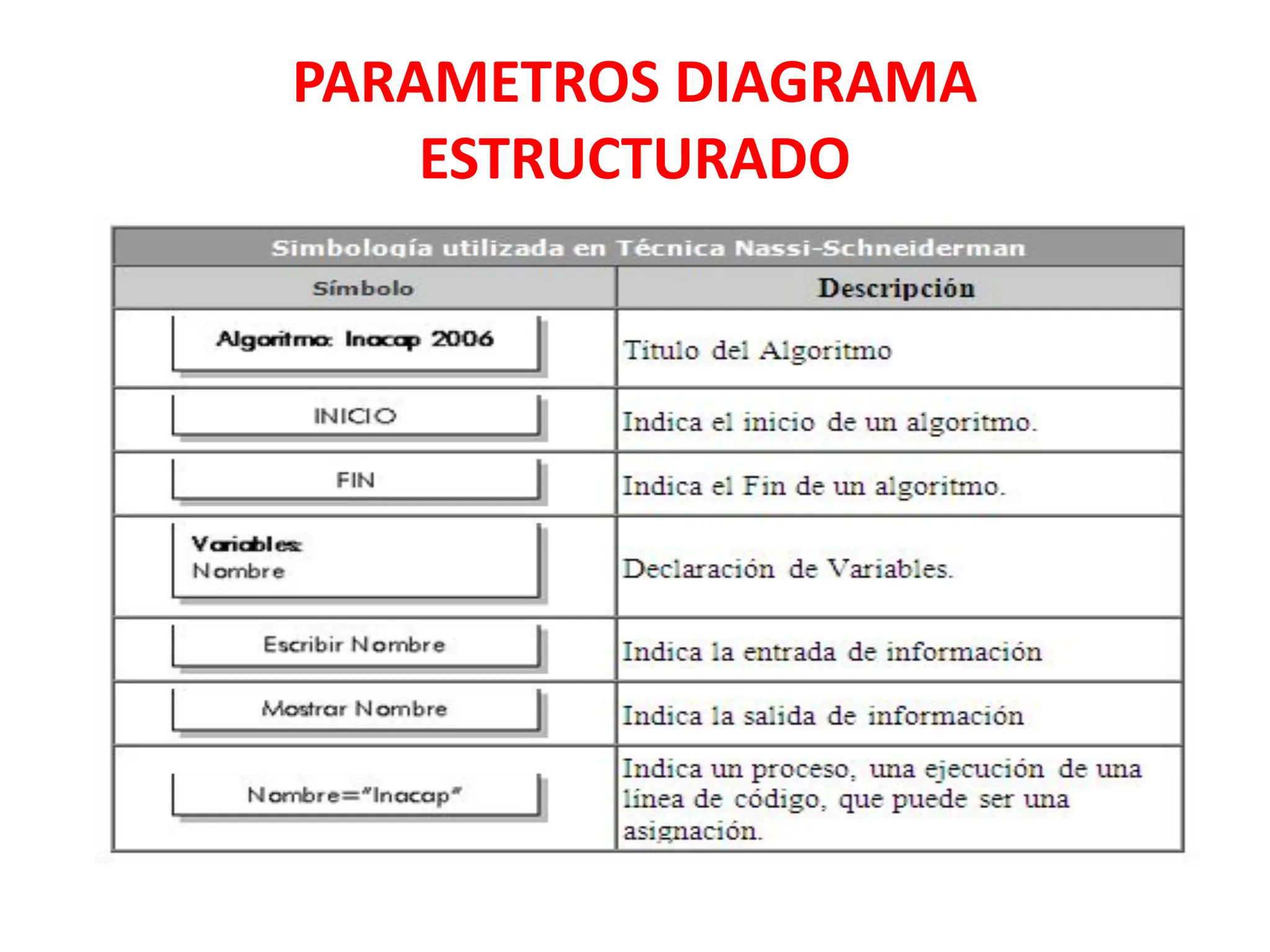 PARAMETROS DIAGRAMA
ESTRUCTURADO
 