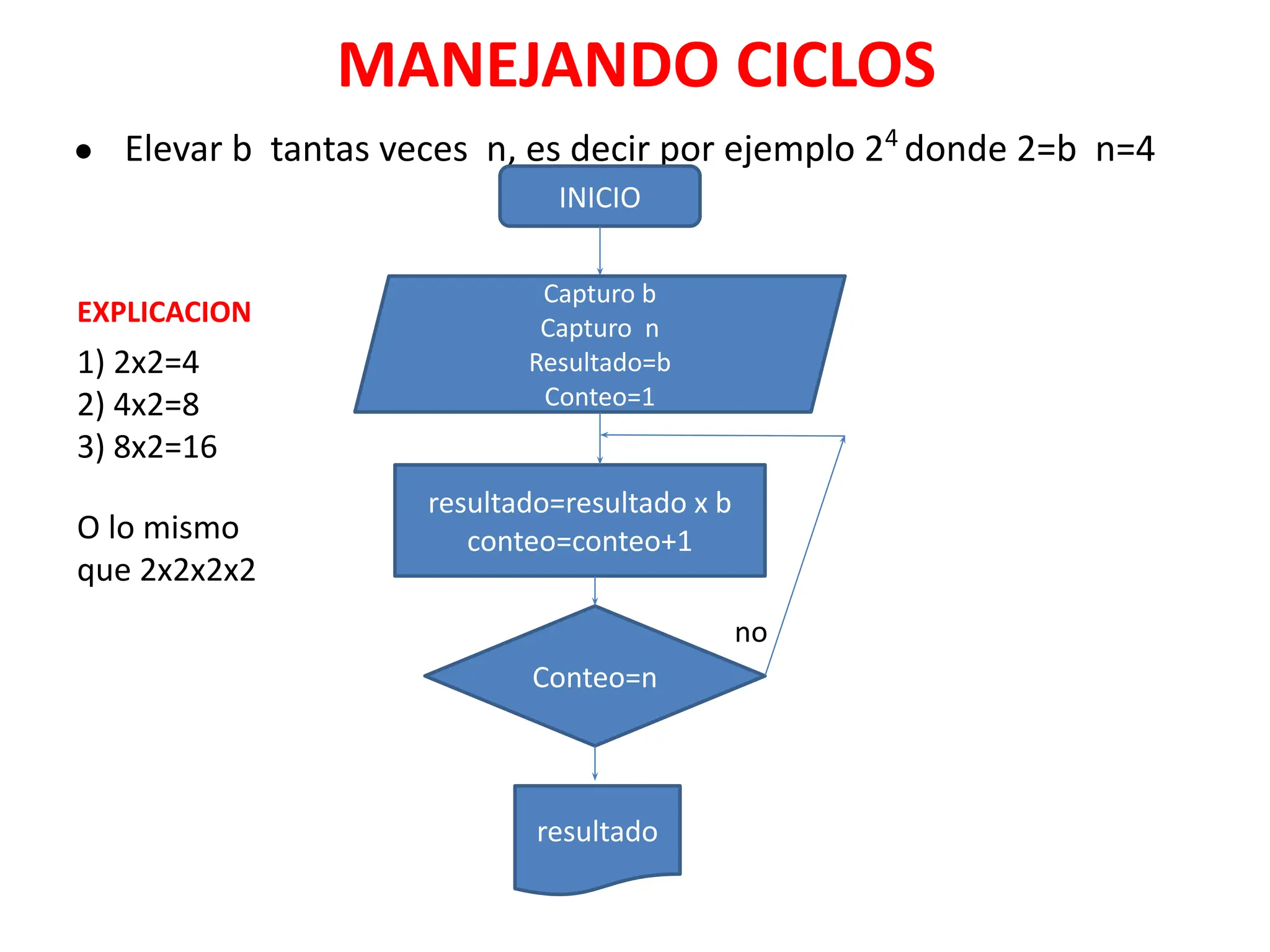 MANEJANDO CICLOS
● Elevar b tantas veces n, es decir por ejemplo 24
donde 2=b n=4
INICIO
Capturo b
Capturo n
Resultado=b
Conteo=1
1) 2x2=4
2) 4x2=8
3) 8x2=16
O lo mismo
que 2x2x2x2
EXPLICACION
resultado=resultado x b
conteo=conteo+1
Conteo=n
no
resultado
 