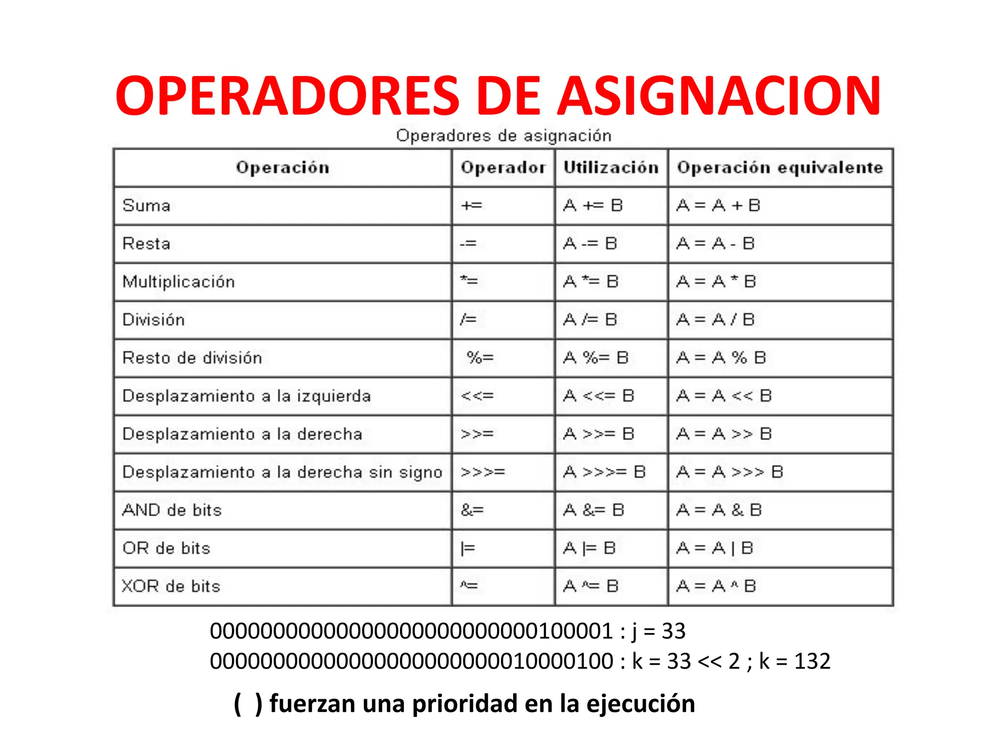OPERADORES DE ASIGNACION
( ) fuerzan una prioridad en la ejecución
00000000000000000000000000100001 : j = 33
00000000000000000000000010000100 : k = 33 << 2 ; k = 132
 
