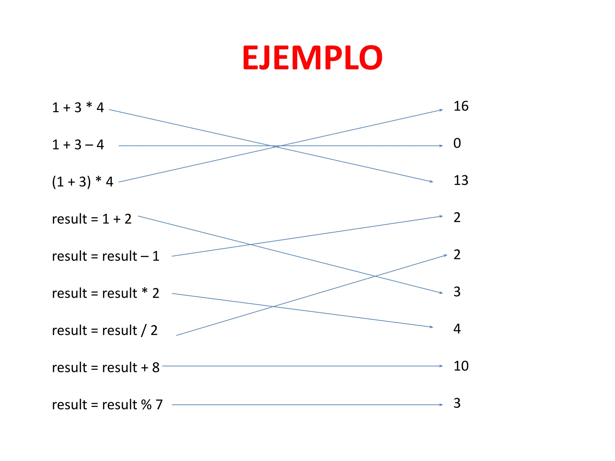 EJEMPLO
1 + 3 * 4
1 + 3 – 4
(1 + 3) * 4
result = 1 + 2
result = result – 1
result = result * 2
result = result / 2
result = result + 8
result = result % 7
16
0
13
2
2
3
4
10
3
 
