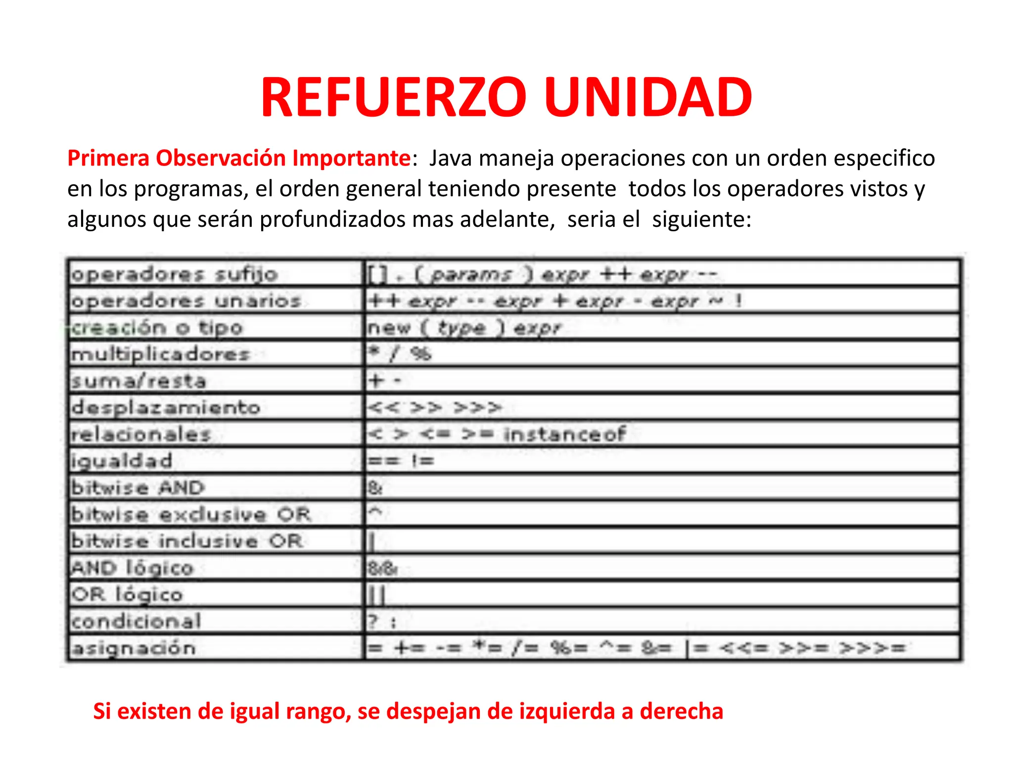 REFUERZO UNIDAD
Primera Observación Importante: Java maneja operaciones con un orden especifico
en los programas, el orden general teniendo presente todos los operadores vistos y
algunos que serán profundizados mas adelante, seria el siguiente:
Si existen de igual rango, se despejan de izquierda a derecha
 