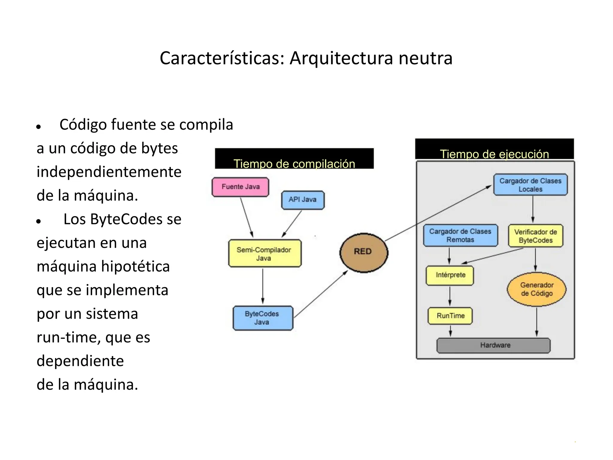 .
Características: Arquitectura neutra
● Código fuente se compila
a un código de bytes
independientemente
de la máquina.
● Los ByteCodes se
ejecutan en una
máquina hipotética
que se implementa
por un sistema
run-time, que es
dependiente
de la máquina.
Tiempo de compilación
Tiempo de ejecución
 