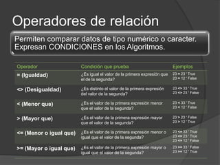 Operadores de relación
Permiten comparar datos de tipo numérico o caracter.
Expresan CONDICIONES en los Algoritmos.
Operador Condición que prueba Ejemplos
= (Igualdad) ¿Es igual el valor de la primera expresión que
el de la segunda?
23 = 23 ' True
23 = 12 ' False
<> (Desigualdad) ¿Es distinto el valor de la primera expresión
del valor de la segunda?
23 <> 33 ' True
23 <> 23 ' False
< (Menor que) ¿Es el valor de la primera expresión menor
que el valor de la segunda?
23 < 33 ' True
23 < 12 ' False
> (Mayor que) ¿Es el valor de la primera expresión mayor
que el valor de la segunda?
23 > 23 ' False
23 > 12 ' True
<= (Menor o igual que) ¿Es el valor de la primera expresión menor o
igual que el valor de la segunda?
23 <= 33 ' True
23 <= 23 ' True
23 <= 12 ' False
>= (Mayor o igual que) ¿Es el valor de la primera expresión mayor o
igual que el valor de la segunda?
23 >= 33 ' False
23 >= 12 ' True
 
