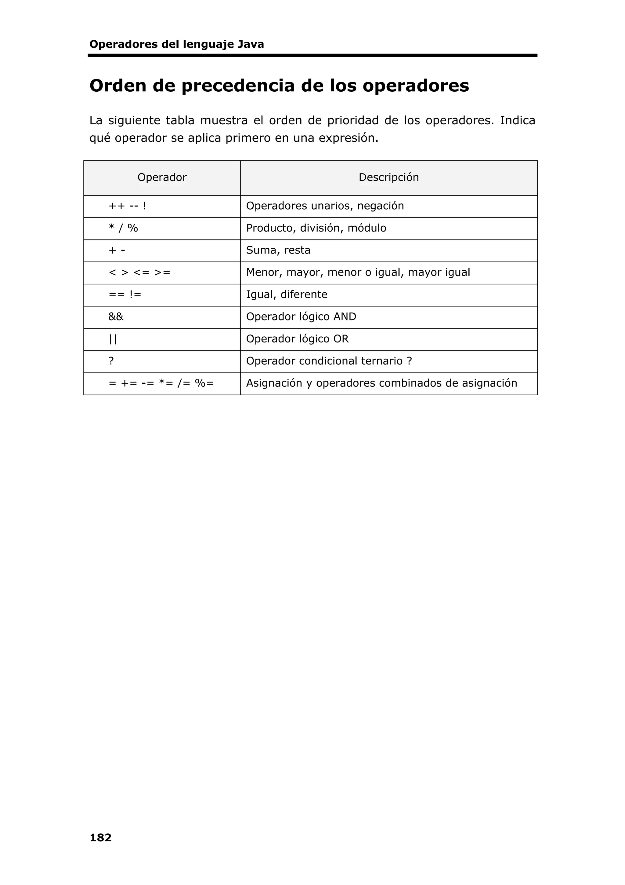 Operadores del lenguaje Java
182
Orden de precedencia de los operadores
La siguiente tabla muestra el orden de prioridad de los operadores. Indica
qué operador se aplica primero en una expresión.
Operador Descripción
++ -- ! Operadores unarios, negación
* / % Producto, división, módulo
+ - Suma, resta
< > <= >= Menor, mayor, menor o igual, mayor igual
== != Igual, diferente
&& Operador lógico AND
|| Operador lógico OR
? Operador condicional ternario ?
= += -= *= /= %= Asignación y operadores combinados de asignación
 