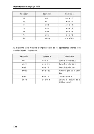 Operadores del lenguaje Java
180
Operador Operación Equivale a
++ a++ a = a + 1
-- a-- a = a - 1
+= a+=b a = a + b
-= a-=b a = a - b
*= a*=b a = a * b
/= a/=b a = a / b
%= a%=b a = a % b
La siguiente tabla muestra ejemplos de uso de los operadores unarios y de
los operadores compuestos.
Expresión Equivale a Significado
x++ x = x + 1 Suma 1 al valor de x
x+=5 x = x + 5 Suma 5 al valor de x
y-=2 y = y - 2 Resta 2 al valor de y
z*=10 z = z * 10 Multiplica por 10 el valor
de z
a/=b a = a / b Divide a entre b
c%=3 c = c % 3 Calcula el módulo de c
dividido entre 3
 