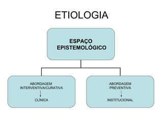ETIOLOGIA ESPAÇO EPISTEMOLÓGICO ABORDAGEM  INTERVENTIVA/CURATIVA CLÍNICA ABORDAGEM PREVENTIVA INSTITUCIONAL 