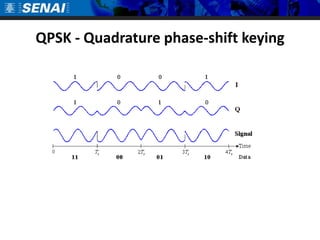 QPSK - Quadraturephase-shiftkeying